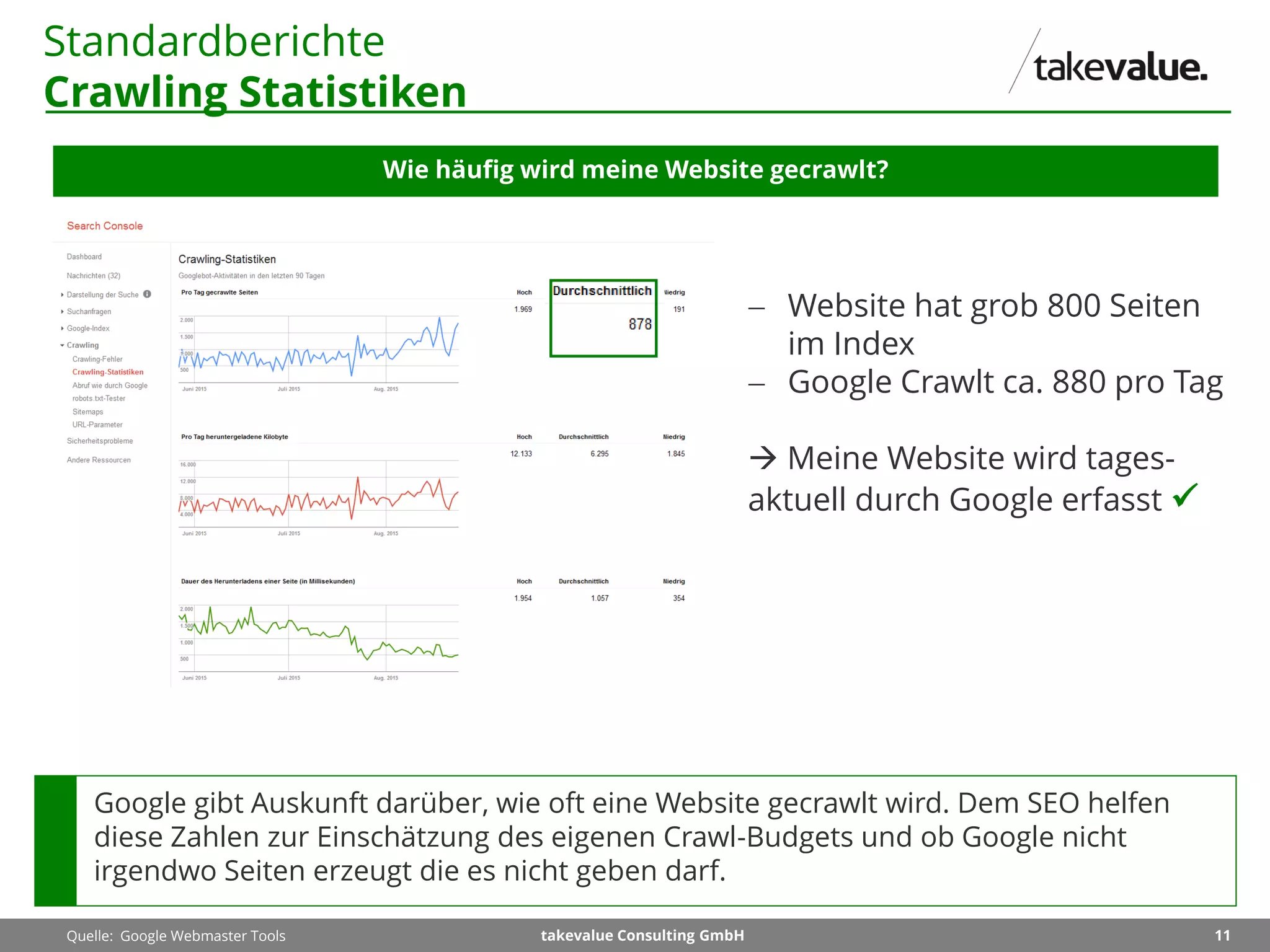 11takevalue Consulting GmbH
Standardberichte
Crawling Statistiken
Wie häufig wird meine Website gecrawlt?
Quelle: Google Webmaster Tools
Google gibt Auskunft darüber, wie oft eine Website gecrawlt wird. Dem SEO helfen
diese Zahlen zur Einschätzung des eigenen Crawl-Budgets und ob Google nicht
irgendwo Seiten erzeugt die es nicht geben darf.
 Website hat grob 800 Seiten
im Index
 Google Crawlt ca. 880 pro Tag
 Meine Website wird tages-
aktuell durch Google erfasst 
 