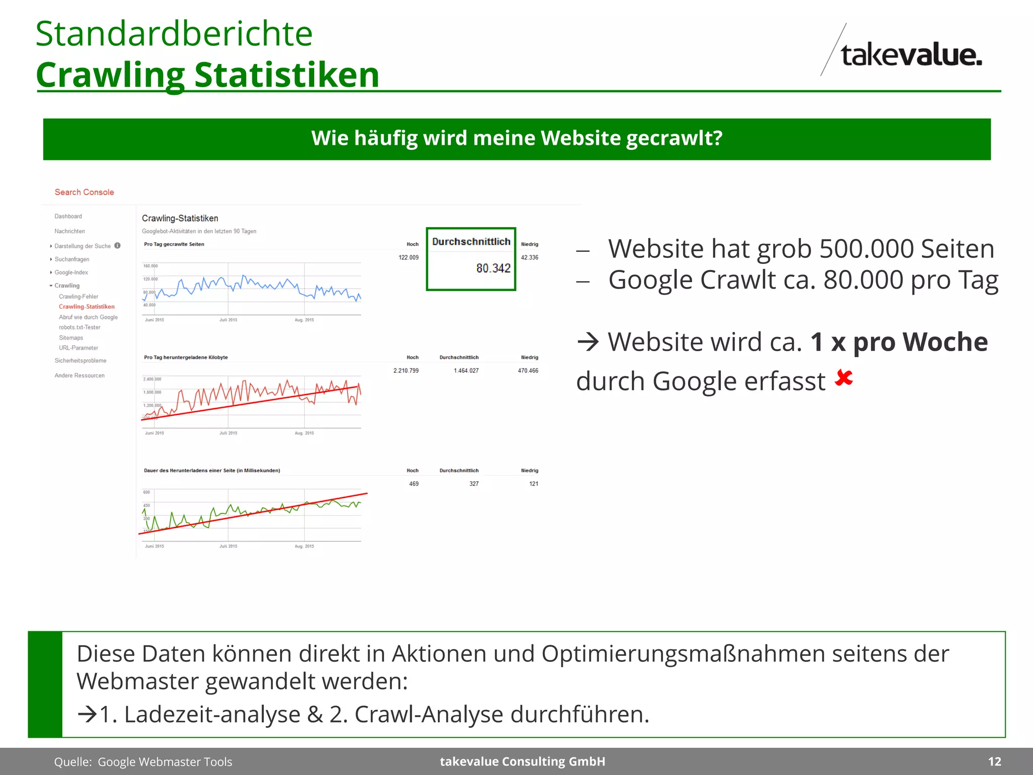 12takevalue Consulting GmbH
Standardberichte
Crawling Statistiken
Wie häufig wird meine Website gecrawlt?
Quelle: Google Webmaster Tools
Diese Daten können direkt in Aktionen und Optimierungsmaßnahmen seitens der
Webmaster gewandelt werden:
1. Ladezeit-analyse & 2. Crawl-Analyse durchführen.
 Website hat grob 500.000 Seiten
 Google Crawlt ca. 80.000 pro Tag
 Website wird ca. 1 x pro Woche
durch Google erfasst 
 