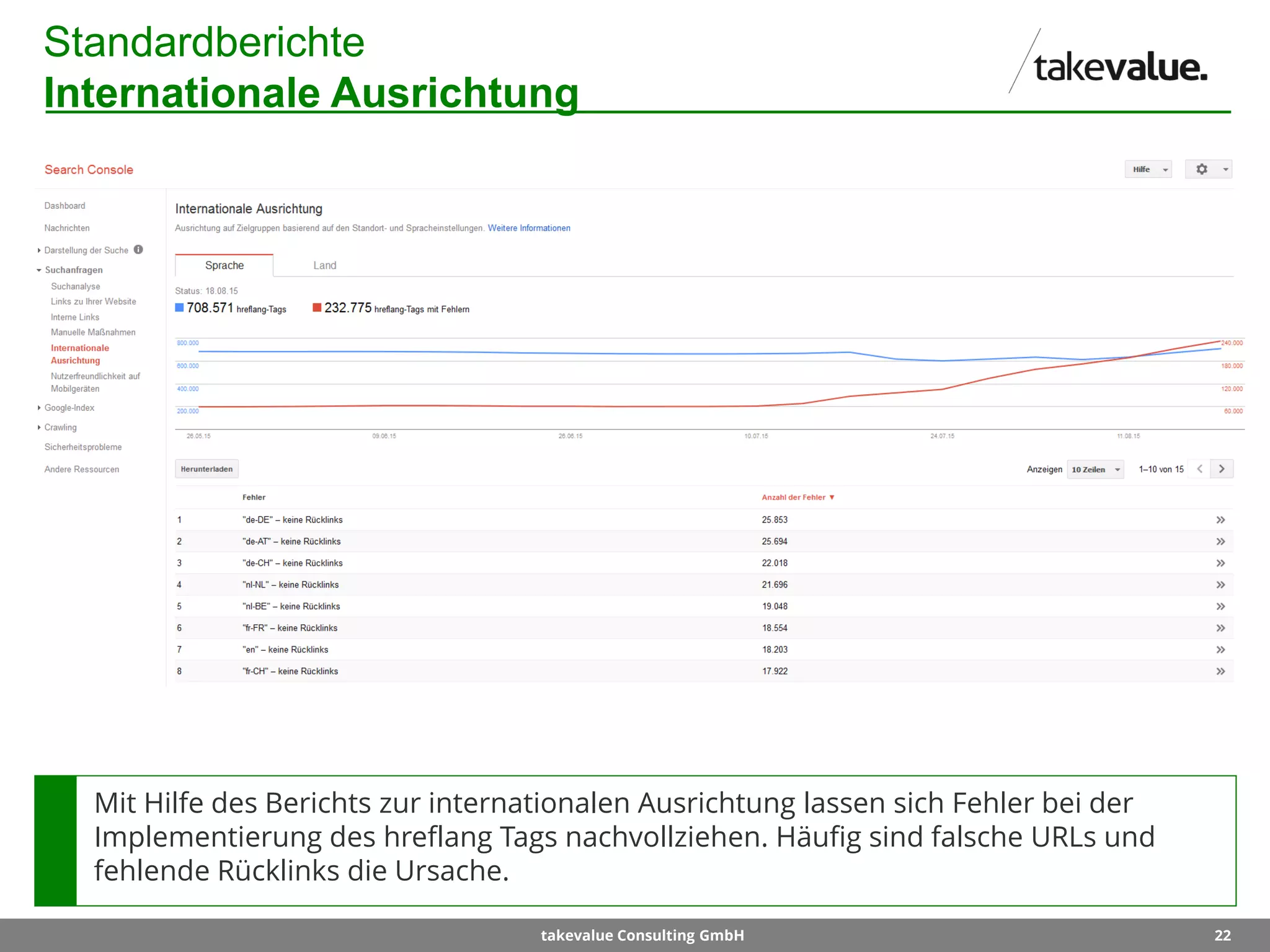 22takevalue Consulting GmbH
Standardberichte
Internationale Ausrichtung
Mit Hilfe des Berichts zur internationalen Ausrichtung lassen sich Fehler bei der
Implementierung des hreflang Tags nachvollziehen. Häufig sind falsche URLs und
fehlende Rücklinks die Ursache.
 