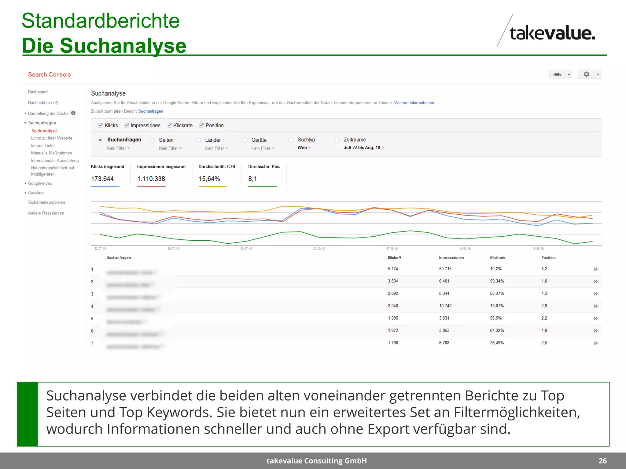 26takevalue Consulting GmbH
Standardberichte
Die Suchanalyse
Suchanalyse verbindet die beiden alten voneinander getrennten Berichte zu Top
Seiten und Top Keywords. Sie bietet nun ein erweitertes Set an Filtermöglichkeiten,
wodurch Informationen schneller und auch ohne Export verfügbar sind.
 
