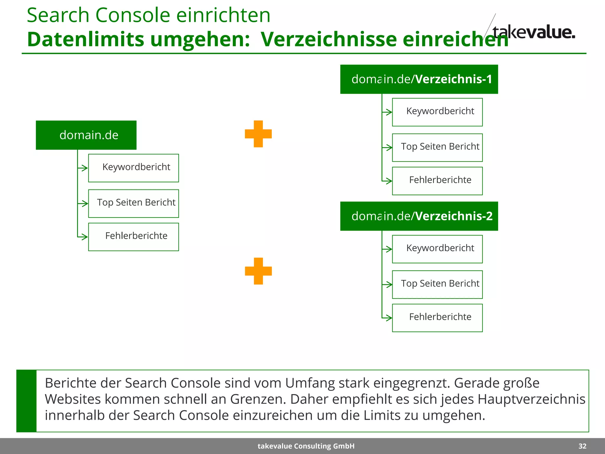 32takevalue Consulting GmbH
Berichte der Search Console sind vom Umfang stark eingegrenzt. Gerade große
Websites kommen schnell an Grenzen. Daher empfiehlt es sich jedes Hauptverzeichnis
innerhalb der Search Console einzureichen um die Limits zu umgehen.
Search Console einrichten
Datenlimits umgehen: Verzeichnisse einreichen
domain.de
domain.de/Verzeichnis-1
Fehlerberichte
Top Seiten Bericht
Keywordbericht
domain.de/Verzeichnis-2
Fehlerberichte
Top Seiten Bericht
Keywordbericht
Fehlerberichte
Top Seiten Bericht
Keywordbericht
 