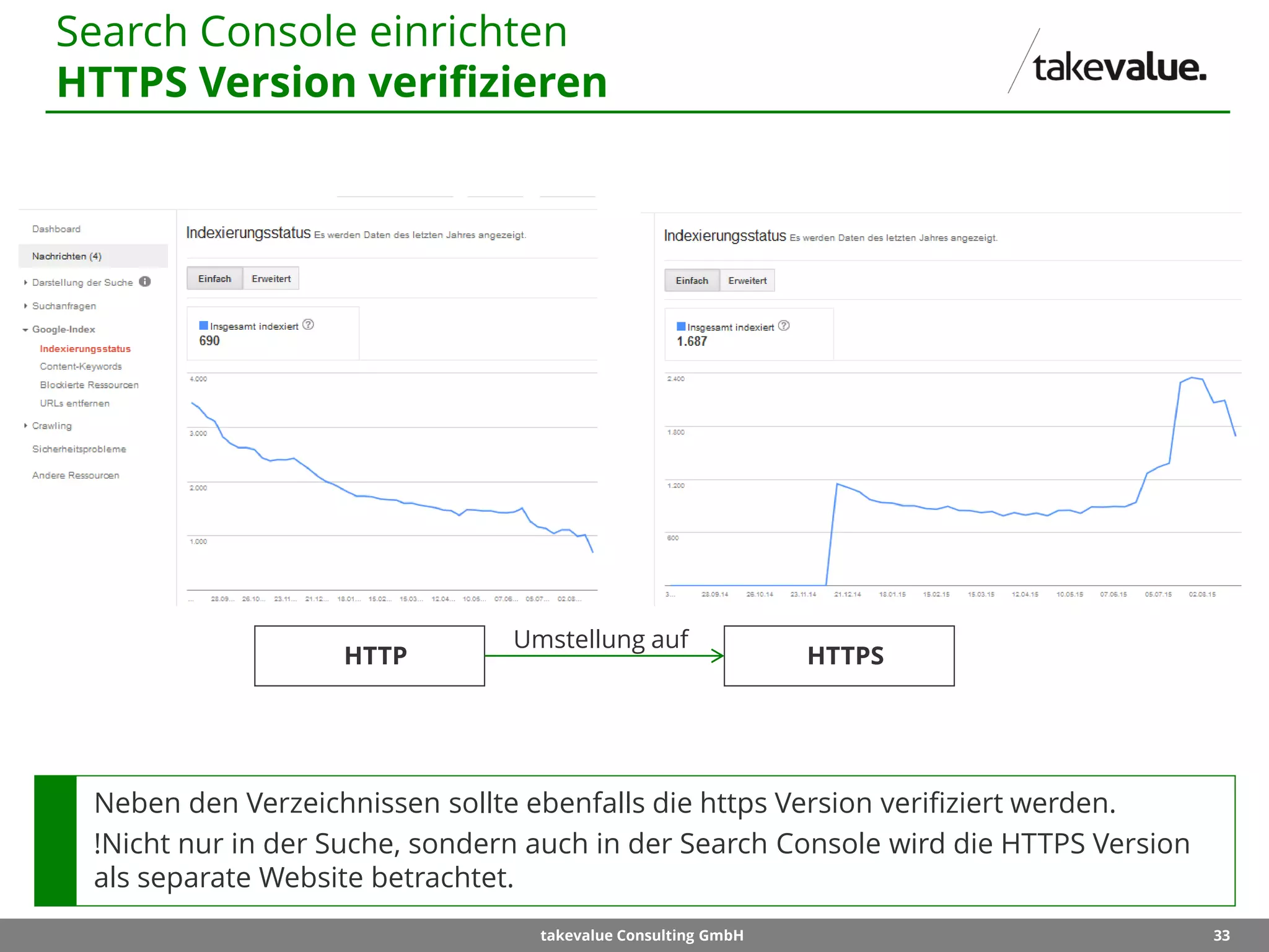 33takevalue Consulting GmbH
Neben den Verzeichnissen sollte ebenfalls die https Version verifiziert werden.
!Nicht nur in der Suche, sondern auch in der Search Console wird die HTTPS Version
als separate Website betrachtet.
Search Console einrichten
HTTPS Version verifizieren
HTTP HTTPS
Umstellung auf
 
