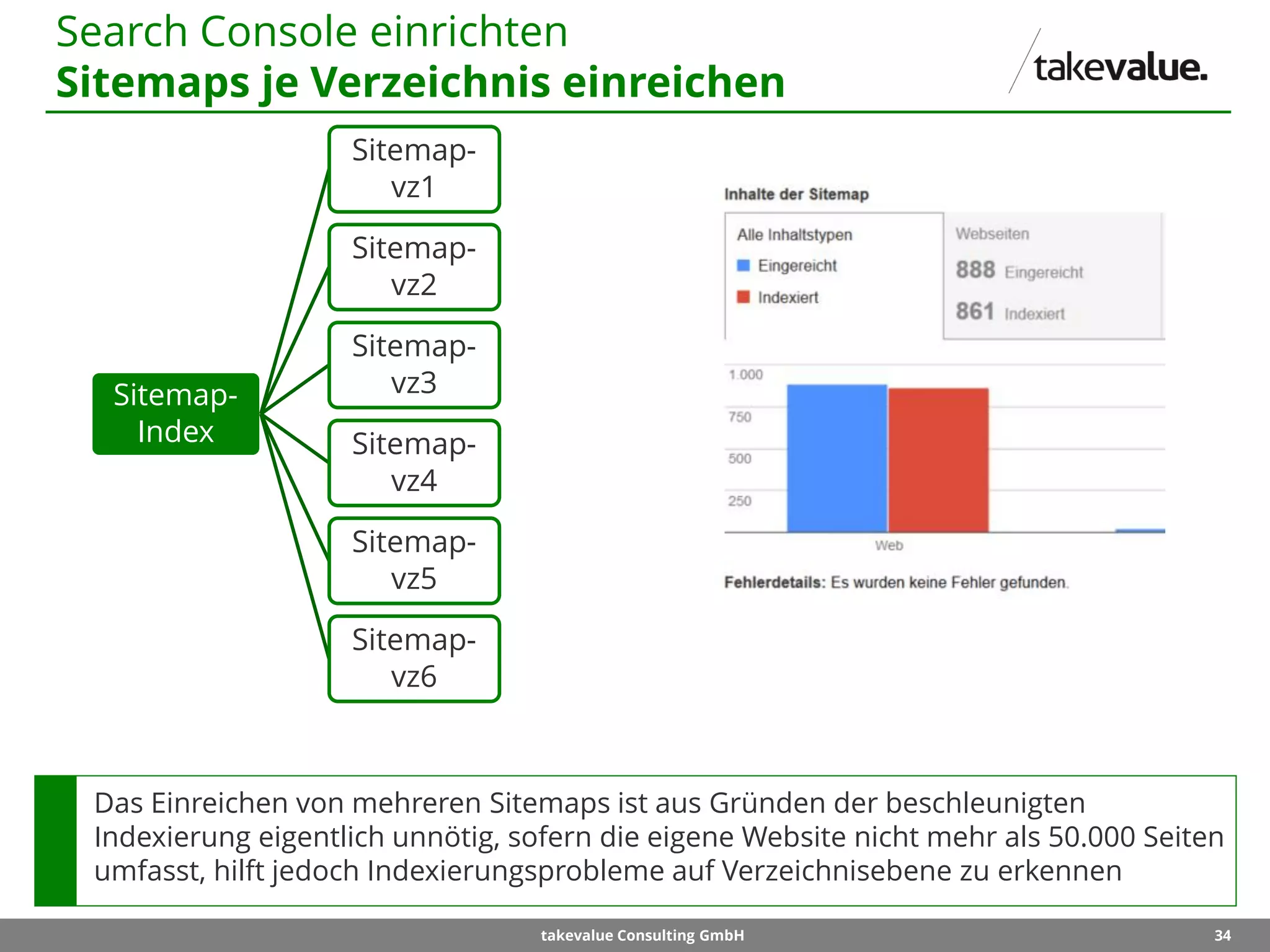 34takevalue Consulting GmbH
Das Einreichen von mehreren Sitemaps ist aus Gründen der beschleunigten
Indexierung eigentlich unnötig, sofern die eigene Website nicht mehr als 50.000 Seiten
umfasst, hilft jedoch Indexierungsprobleme auf Verzeichnisebene zu erkennen
Search Console einrichten
Sitemaps je Verzeichnis einreichen
Sitemap-
Index
Sitemap-
vz1
Sitemap-
vz2
Sitemap-
vz3
Sitemap-
vz4
Sitemap-
vz5
Sitemap-
vz6
 