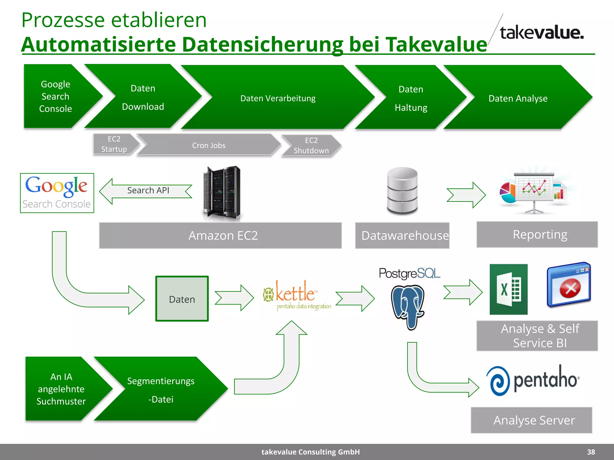 38takevalue Consulting GmbH
Prozesse etablieren
Automatisierte Datensicherung bei Takevalue
Daten
Amazon EC2 Datawarehouse
Google
Search
Console
Daten
Download
Daten Verarbeitung
Daten
Haltung
Daten Analyse
Analyse & Self
Service BI
Analyse Server
Search API
An IA
angelehnte
Suchmuster
Segmentierungs
-Datei
EC2
Startup Cron Jobs
EC2
Shutdown
Reporting
 