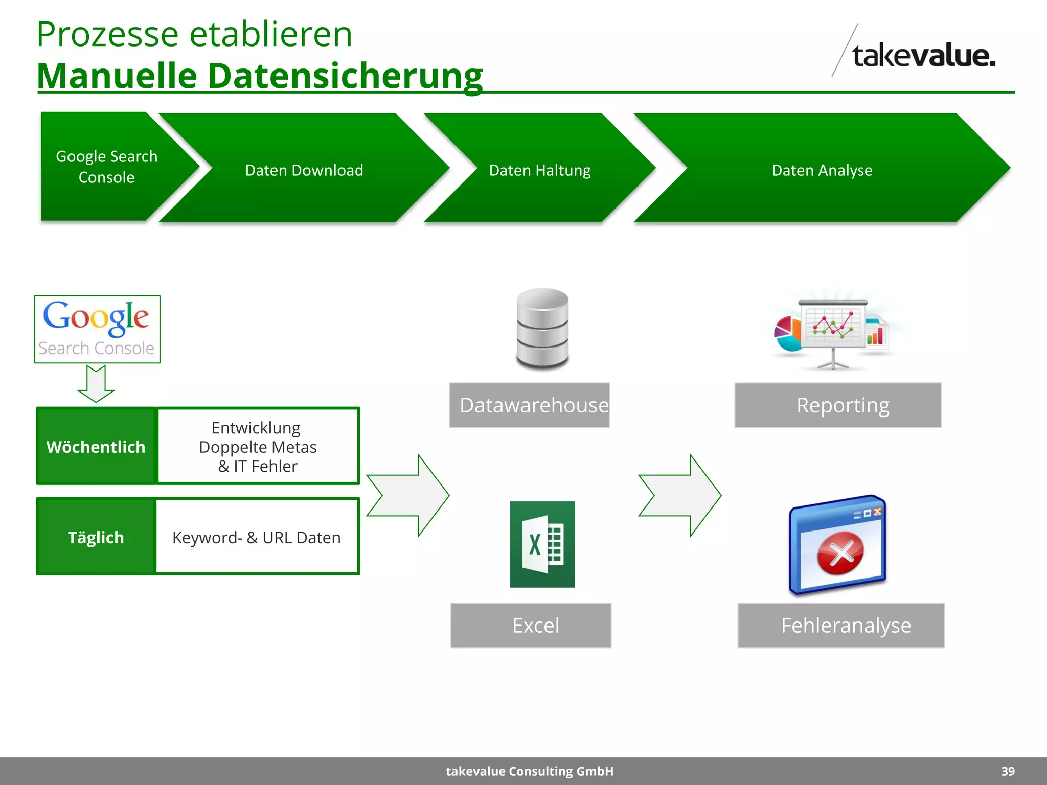 39takevalue Consulting GmbH
Prozesse etablieren
Manuelle Datensicherung
Keyword- & URL Daten
Datawarehouse
Daten Download Daten Haltung Daten Analyse
Fehleranalyse
Reporting
Wöchentlich
Täglich
Entwicklung
Doppelte Metas
& IT Fehler
Excel
Google Search
Console
 