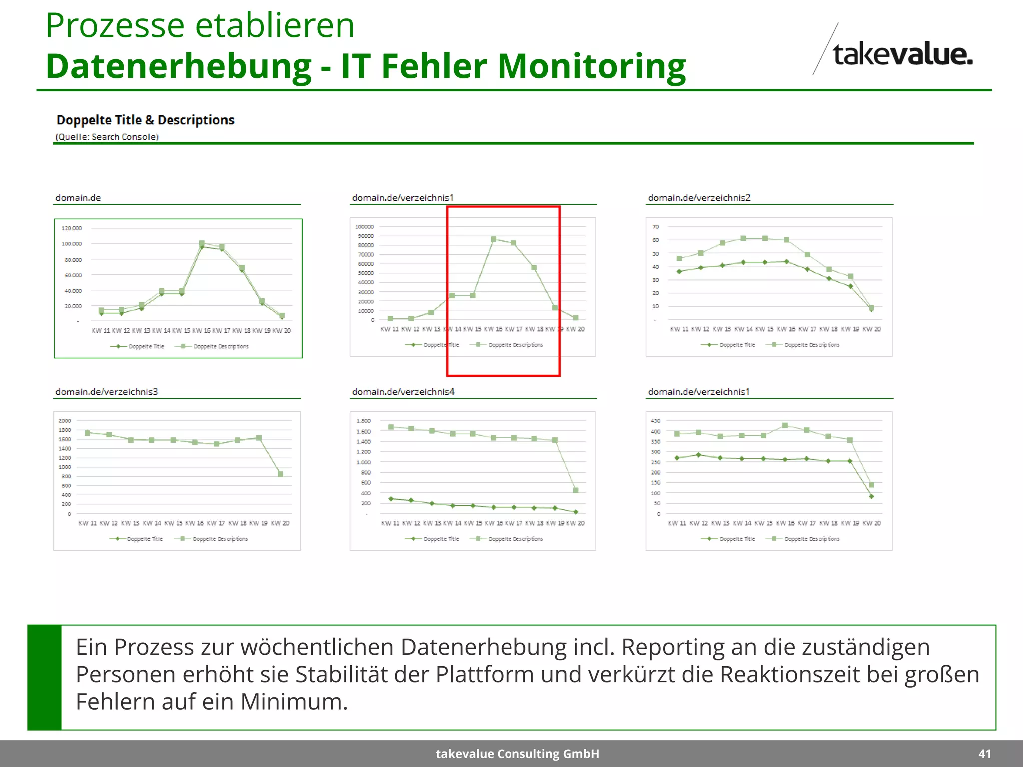 41takevalue Consulting GmbH
Ein Prozess zur wöchentlichen Datenerhebung incl. Reporting an die zuständigen
Personen erhöht sie Stabilität der Plattform und verkürzt die Reaktionszeit bei großen
Fehlern auf ein Minimum.
Prozesse etablieren
Datenerhebung - IT Fehler Monitoring
 