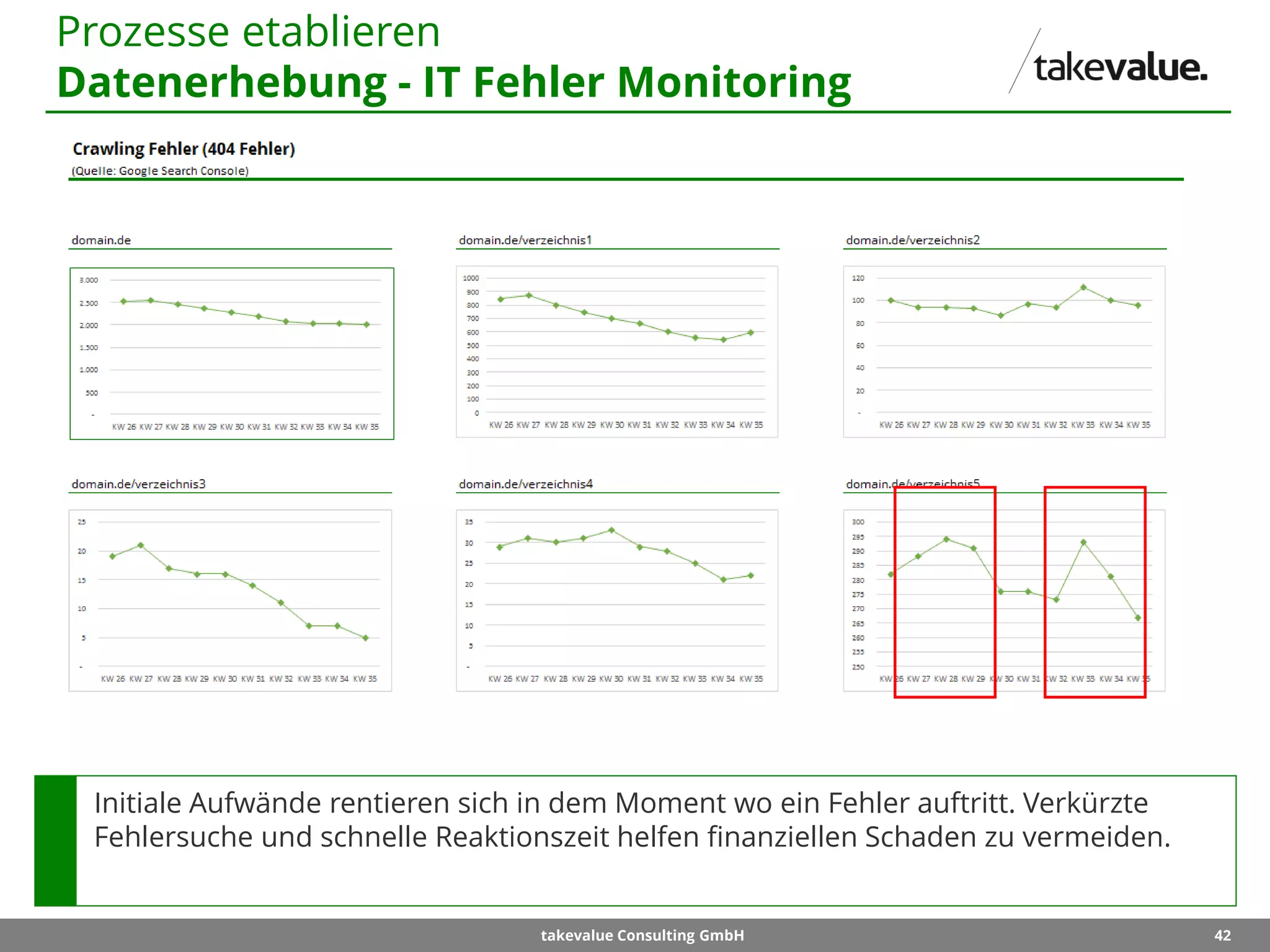 42takevalue Consulting GmbH
Initiale Aufwände rentieren sich in dem Moment wo ein Fehler auftritt. Verkürzte
Fehlersuche und schnelle Reaktionszeit helfen finanziellen Schaden zu vermeiden.
Prozesse etablieren
Datenerhebung - IT Fehler Monitoring
 
