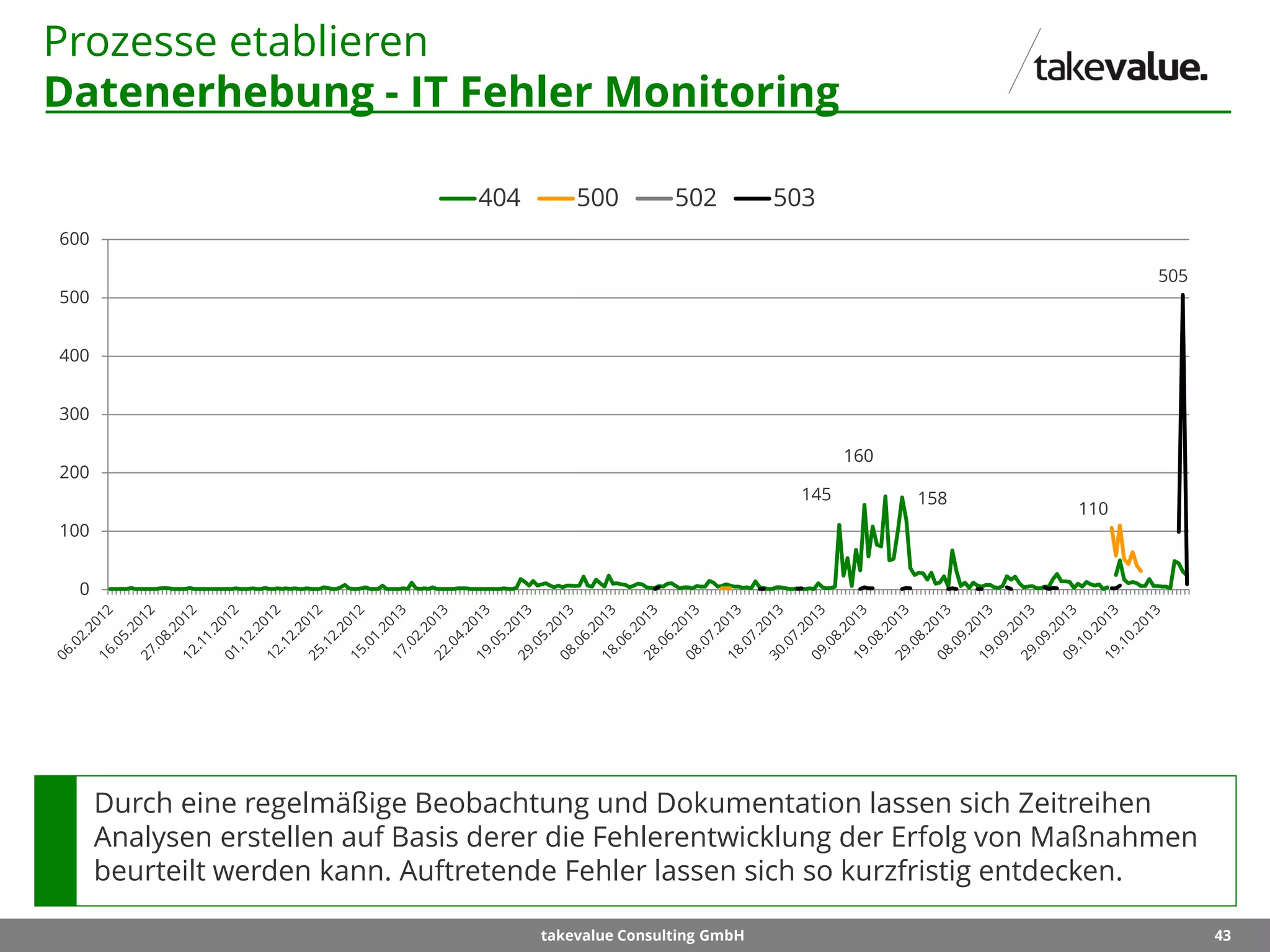 43takevalue Consulting GmbH
Prozesse etablieren
Datenerhebung - IT Fehler Monitoring
145
160
158
110
505
0
100
200
300
400
500
600
404 500 502 503
Durch eine regelmäßige Beobachtung und Dokumentation lassen sich Zeitreihen
Analysen erstellen auf Basis derer die Fehlerentwicklung der Erfolg von Maßnahmen
beurteilt werden kann. Auftretende Fehler lassen sich so kurzfristig entdecken.
 