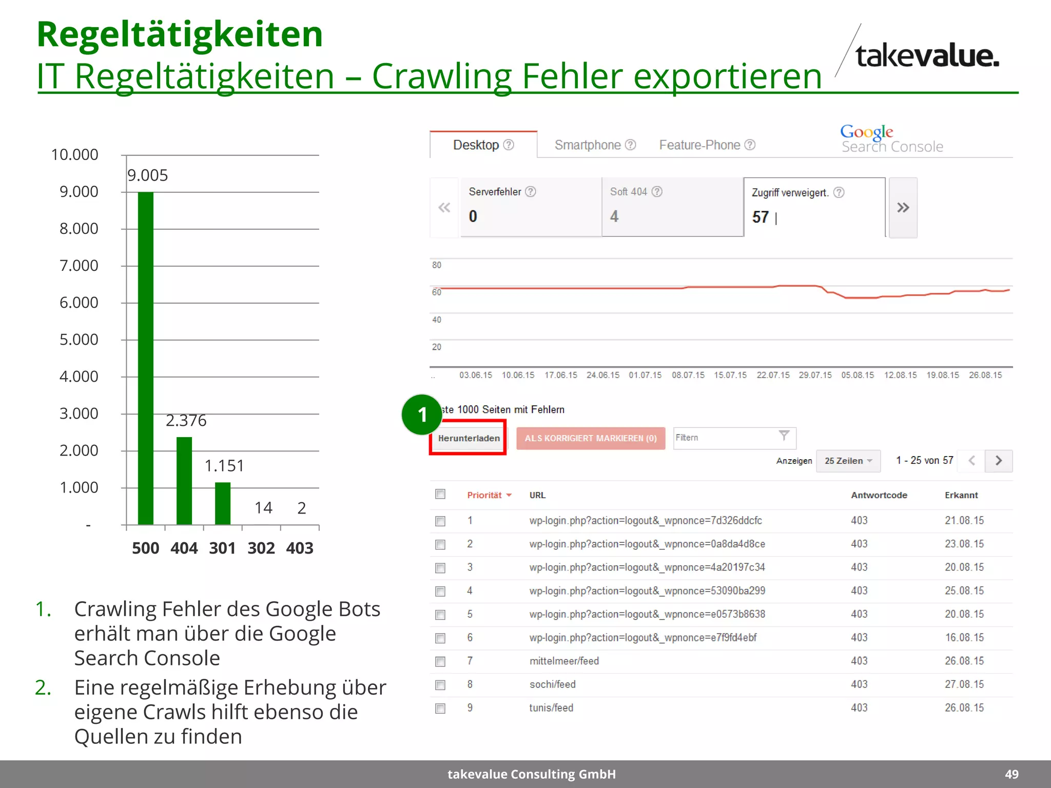 49takevalue Consulting GmbH
Regeltätigkeiten
IT Regeltätigkeiten – Crawling Fehler exportieren
9.005
2.376
1.151
14 2
-
1.000
2.000
3.000
4.000
5.000
6.000
7.000
8.000
9.000
10.000
500 404 301 302 403
1. Crawling Fehler des Google Bots
erhält man über die Google
Search Console
2. Eine regelmäßige Erhebung über
eigene Crawls hilft ebenso die
Quellen zu finden
1
 