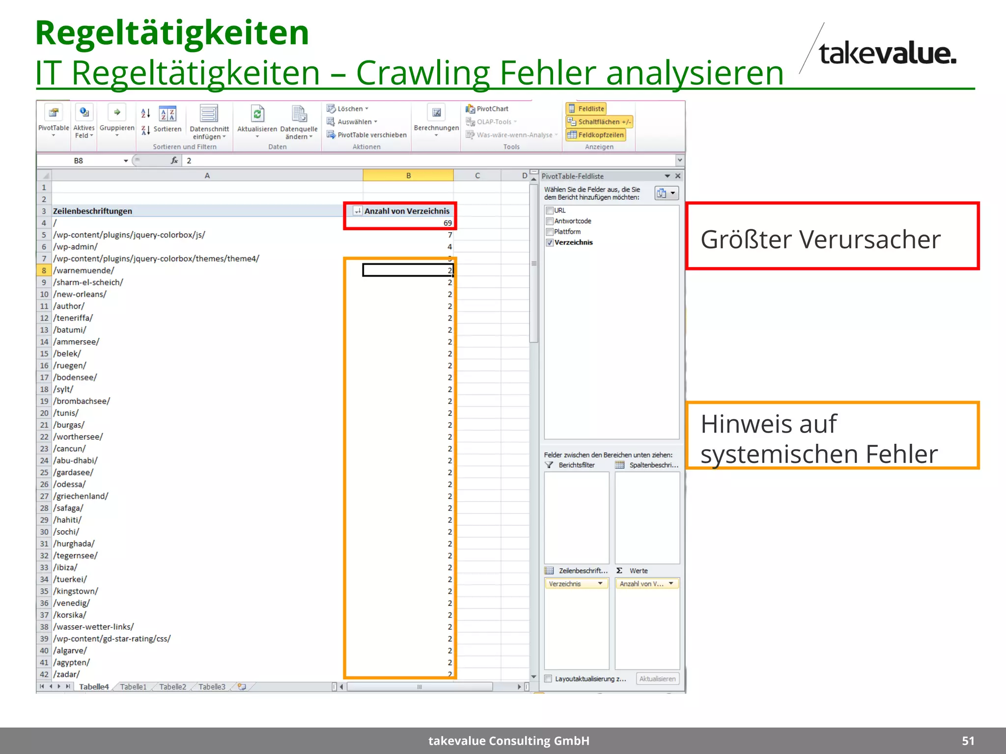 51takevalue Consulting GmbH
Regeltätigkeiten
IT Regeltätigkeiten – Crawling Fehler analysieren
Hinweis auf
systemischen Fehler
Größter Verursacher
 