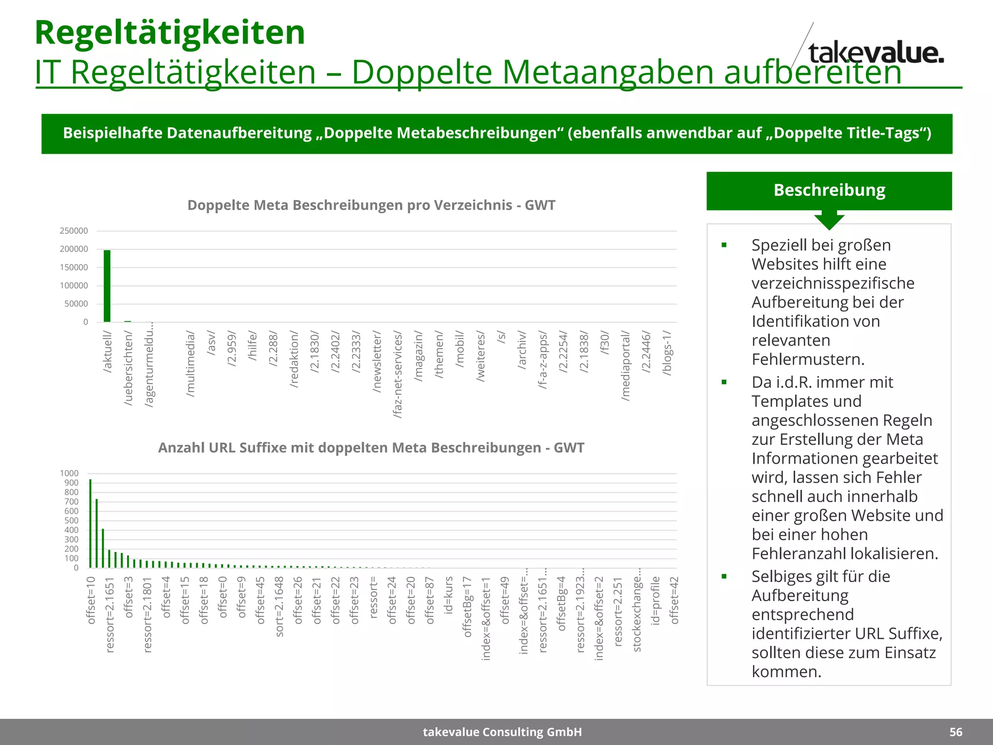 56takevalue Consulting GmbH
Regeltätigkeiten
IT Regeltätigkeiten – Doppelte Metaangaben aufbereiten
Beispielhafte Datenaufbereitung „Doppelte Metabeschreibungen“ (ebenfalls anwendbar auf „Doppelte Title-Tags“)
 Speziell bei großen
Websites hilft eine
verzeichnisspezifische
Aufbereitung bei der
Identifikation von
relevanten
Fehlermustern.
 Da i.d.R. immer mit
Templates und
angeschlossenen Regeln
zur Erstellung der Meta
Informationen gearbeitet
wird, lassen sich Fehler
schnell auch innerhalb
einer großen Website und
bei einer hohen
Fehleranzahl lokalisieren.
 Selbiges gilt für die
Aufbereitung
entsprechend
identifizierter URL Suffixe,
sollten diese zum Einsatz
kommen.
Beschreibung
0
50000
100000
150000
200000
250000
/aktuell/
/uebersichten/
/agenturmeldu…
/multimedia/
/asv/
/2.959/
/hilfe/
/2.288/
/redaktion/
/2.1830/
/2.2402/
/2.2333/
/newsletter/
/faz-net-services/
/magazin/
/themen/
/mobil/
/weiteres/
/s/
/archiv/
/f-a-z-apps/
/2.2254/
/2.1838/
/f30/
/mediaportal/
/2.2446/
/blogs-1/
Doppelte Meta Beschreibungen pro Verzeichnis - GWT
0
100
200
300
400
500
600
700
800
900
1000
offset=10
ressort=2.1651
offset=3
ressort=2.1801
offset=4
offset=15
offset=18
offset=0
offset=9
offset=45
sort=2.1648
offset=26
offset=21
offset=22
offset=23
ressort=
offset=24
offset=20
offset=87
id=kurs
offsetBg=17
index=&offset=1
offset=49
index=&offset=…
ressort=2.1651…
offsetBg=4
ressort=2.1923…
index=&offset=2
ressort=2.251
stockexchange…
id=profile
offset=42
Anzahl URL Suffixe mit doppelten Meta Beschreibungen - GWT
 