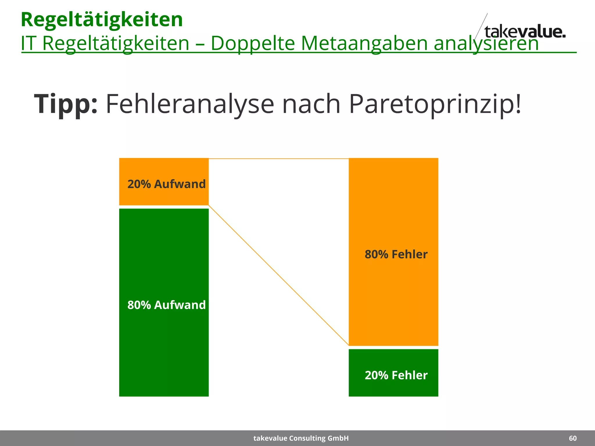 60takevalue Consulting GmbH
Regeltätigkeiten
IT Regeltätigkeiten – Doppelte Metaangaben analysieren
Tipp: Fehleranalyse nach Paretoprinzip!
80% Aufwand
20% Aufwand
80% Fehler
20% Fehler
 