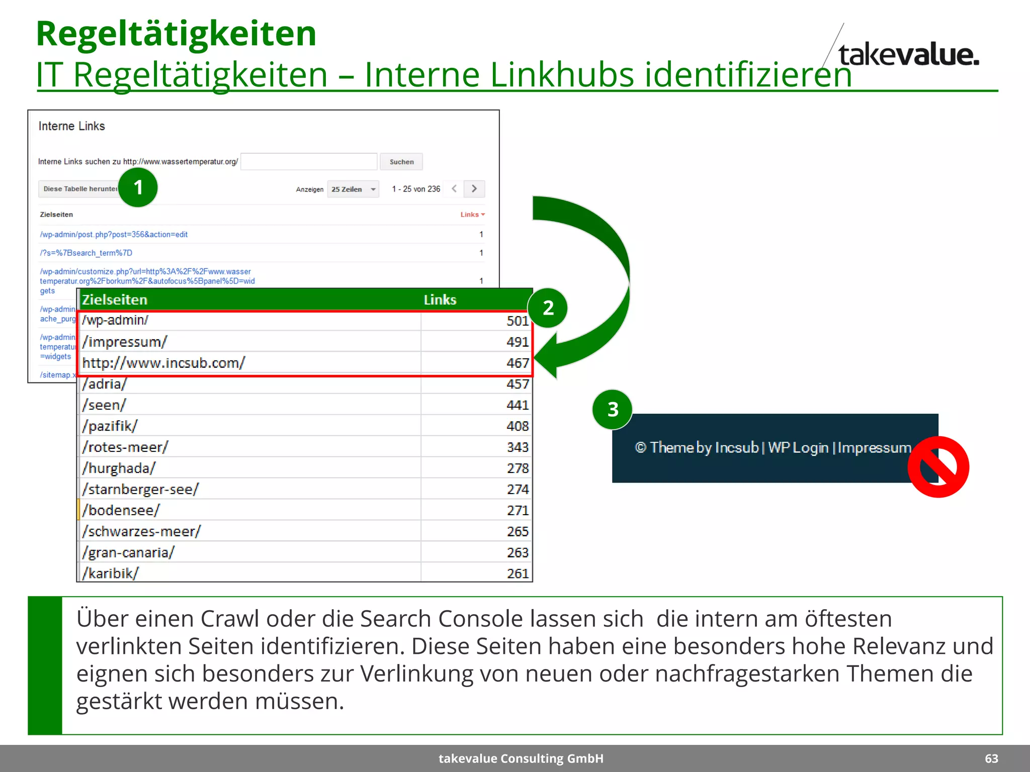 63takevalue Consulting GmbH
Regeltätigkeiten
IT Regeltätigkeiten – Interne Linkhubs identifizieren
Über einen Crawl oder die Search Console lassen sich die intern am öftesten
verlinkten Seiten identifizieren. Diese Seiten haben eine besonders hohe Relevanz und
eignen sich besonders zur Verlinkung von neuen oder nachfragestarken Themen die
gestärkt werden müssen.
1
2
3
 