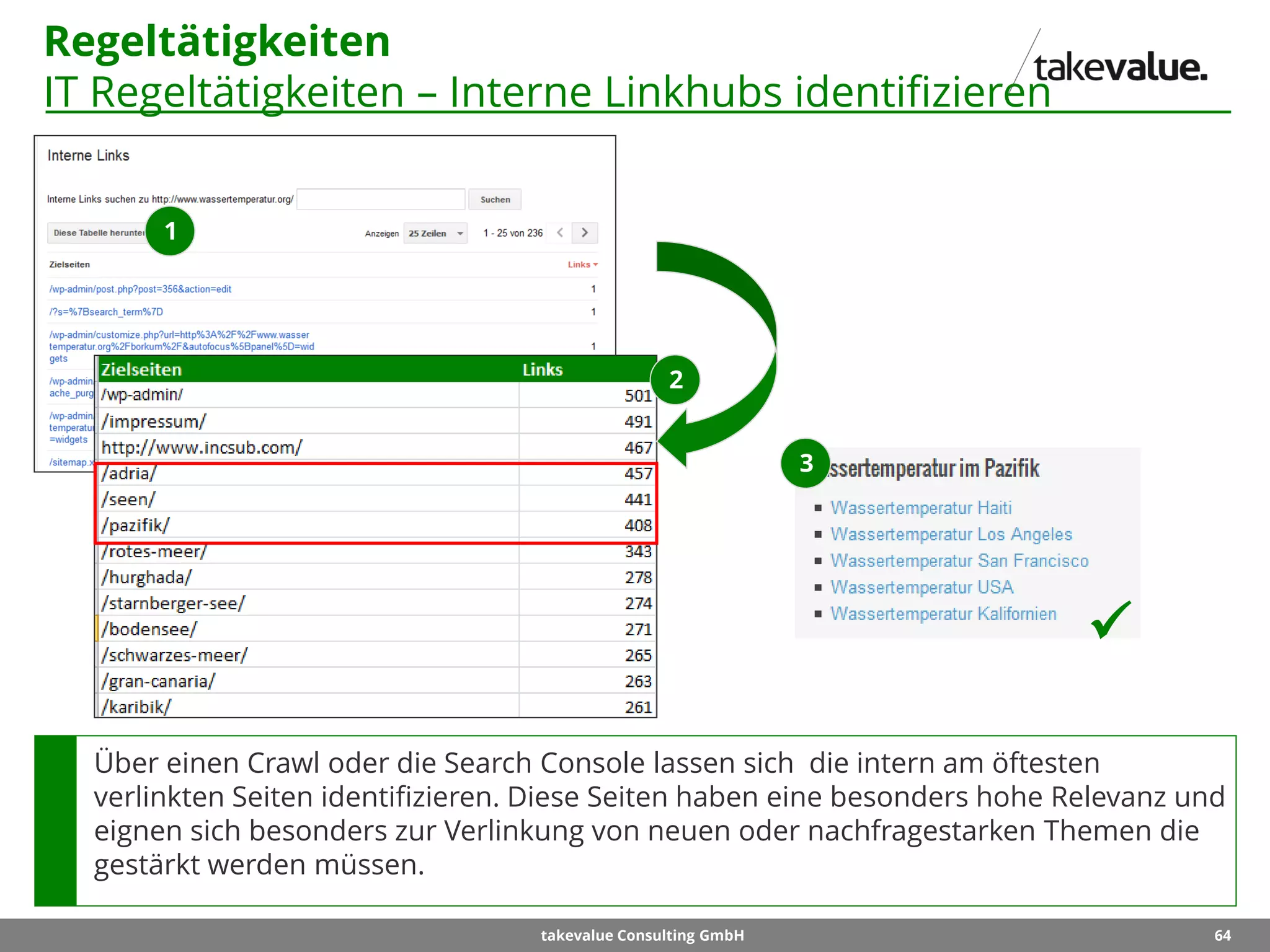 64takevalue Consulting GmbH
Regeltätigkeiten
IT Regeltätigkeiten – Interne Linkhubs identifizieren
Über einen Crawl oder die Search Console lassen sich die intern am öftesten
verlinkten Seiten identifizieren. Diese Seiten haben eine besonders hohe Relevanz und
eignen sich besonders zur Verlinkung von neuen oder nachfragestarken Themen die
gestärkt werden müssen.
1
2
3

 