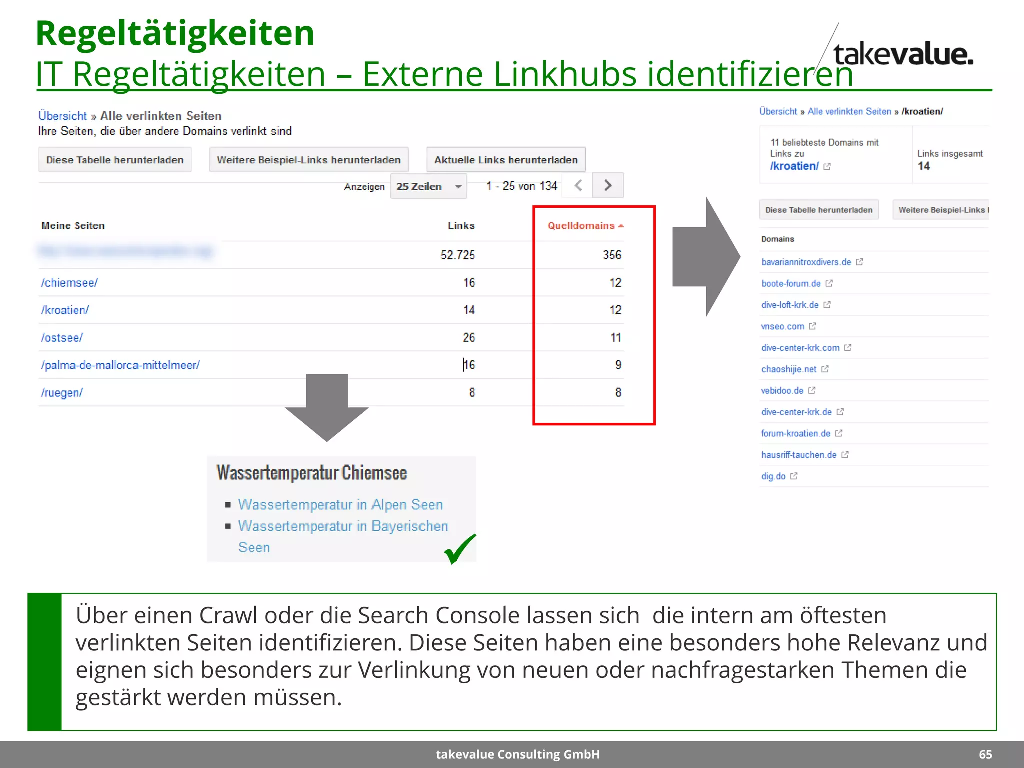 65takevalue Consulting GmbH
Regeltätigkeiten
IT Regeltätigkeiten – Externe Linkhubs identifizieren
Über einen Crawl oder die Search Console lassen sich die intern am öftesten
verlinkten Seiten identifizieren. Diese Seiten haben eine besonders hohe Relevanz und
eignen sich besonders zur Verlinkung von neuen oder nachfragestarken Themen die
gestärkt werden müssen.

 