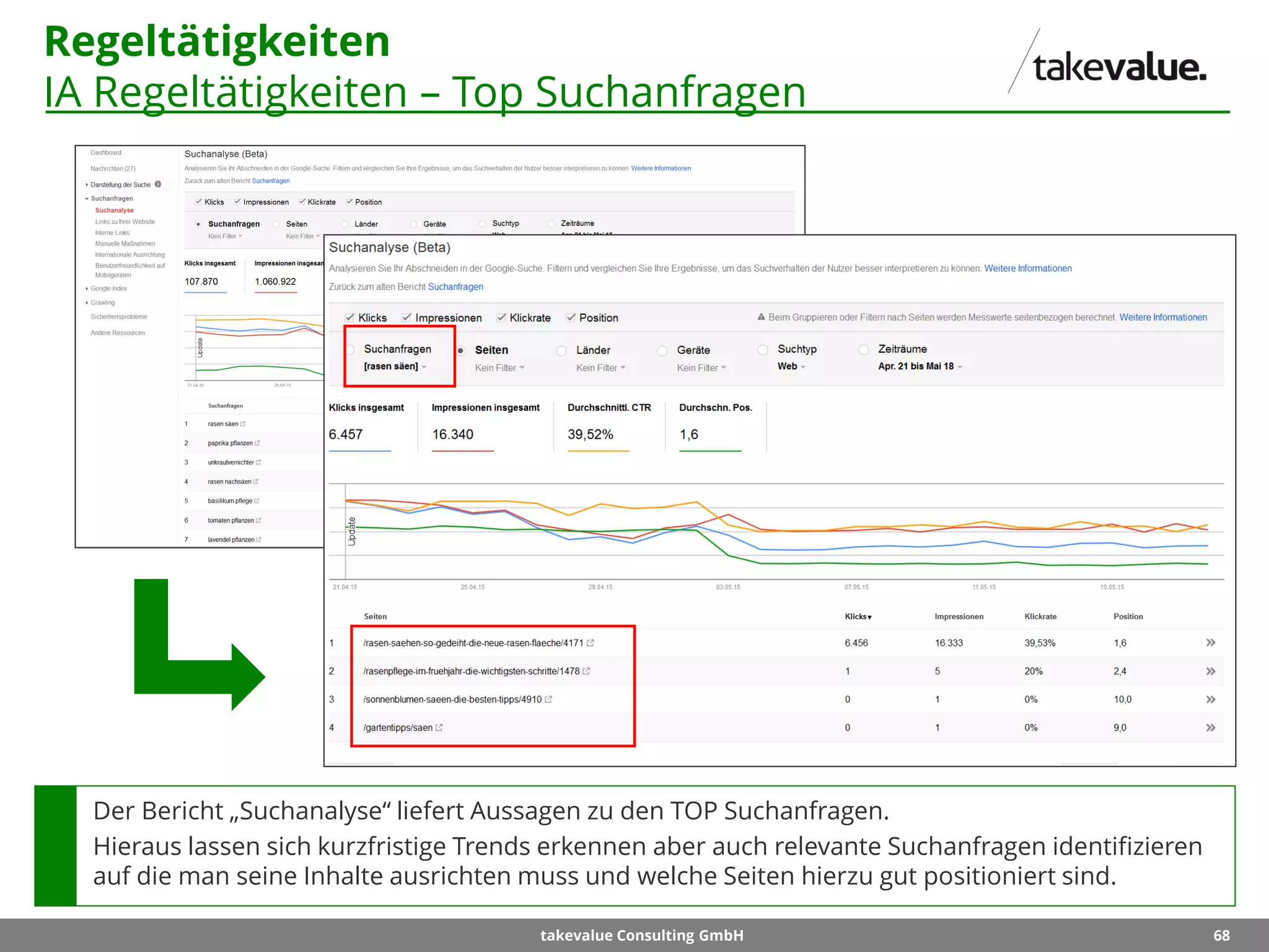 68takevalue Consulting GmbH
Regeltätigkeiten
IA Regeltätigkeiten – Top Suchanfragen
Der Bericht „Suchanalyse“ liefert Aussagen zu den TOP Suchanfragen.
Hieraus lassen sich kurzfristige Trends erkennen aber auch relevante Suchanfragen identifizieren
auf die man seine Inhalte ausrichten muss und welche Seiten hierzu gut positioniert sind.
 