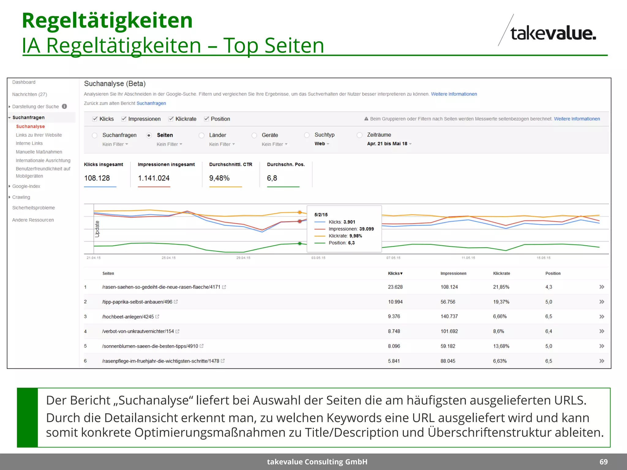 69takevalue Consulting GmbH
Regeltätigkeiten
IA Regeltätigkeiten – Top Seiten
Der Bericht „Suchanalyse“ liefert bei Auswahl der Seiten die am häufigsten ausgelieferten URLS.
Durch die Detailansicht erkennt man, zu welchen Keywords eine URL ausgeliefert wird und kann
somit konkrete Optimierungsmaßnahmen zu Title/Description und Überschriftenstruktur ableiten.
 
