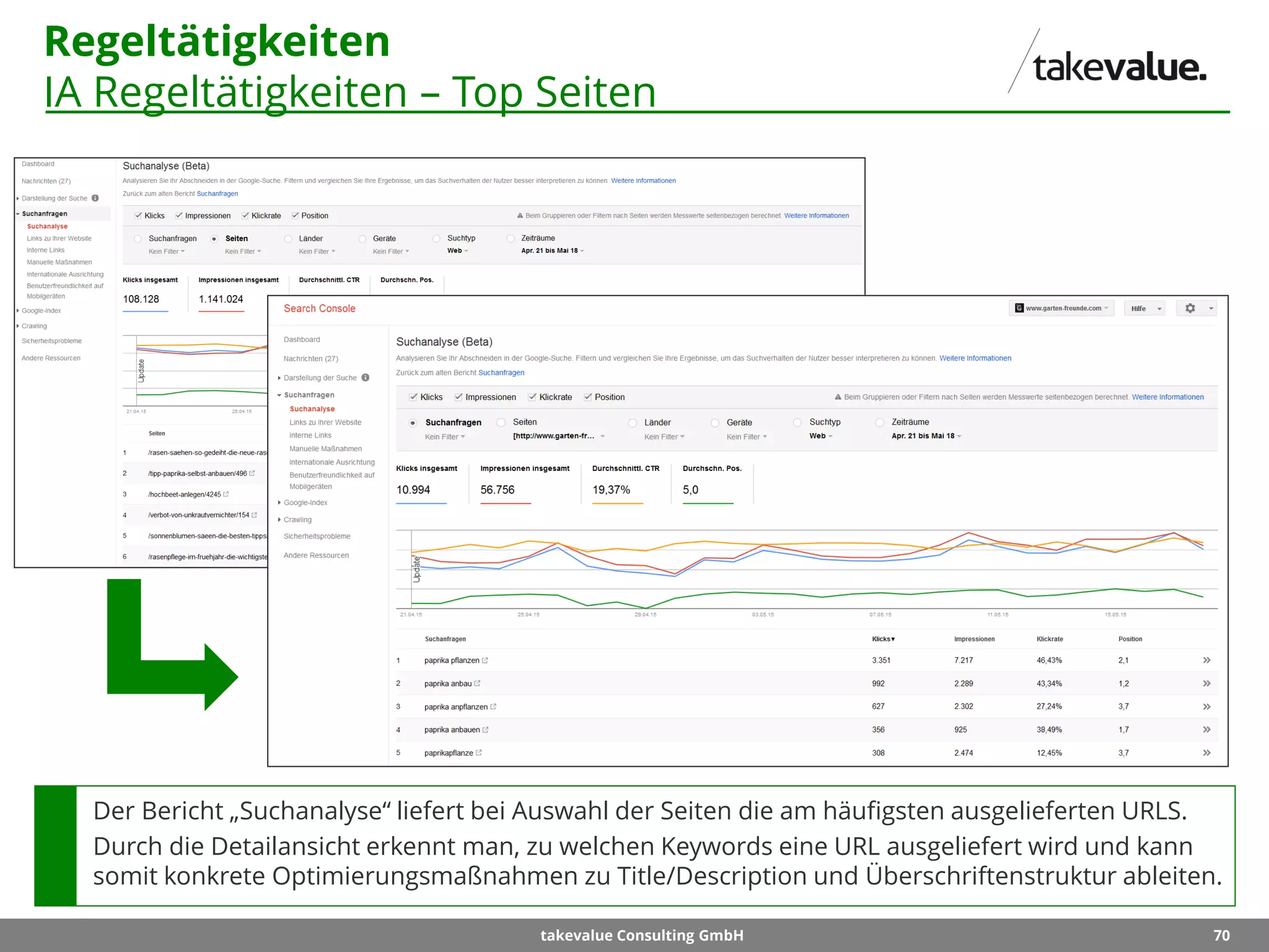 70takevalue Consulting GmbH
Regeltätigkeiten
IA Regeltätigkeiten – Top Seiten
Der Bericht „Suchanalyse“ liefert bei Auswahl der Seiten die am häufigsten ausgelieferten URLS.
Durch die Detailansicht erkennt man, zu welchen Keywords eine URL ausgeliefert wird und kann
somit konkrete Optimierungsmaßnahmen zu Title/Description und Überschriftenstruktur ableiten.
 