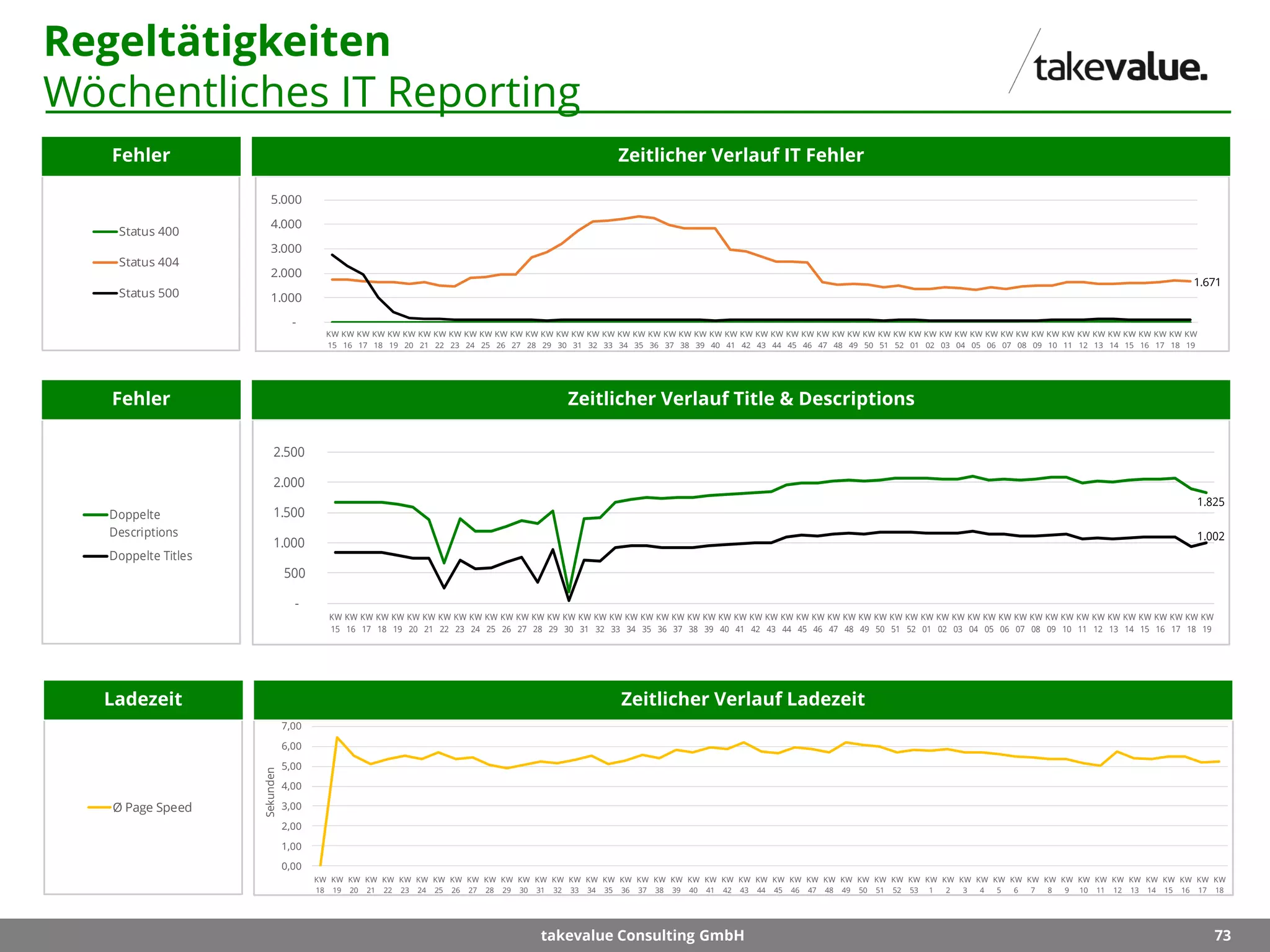 73takevalue Consulting GmbH
Regeltätigkeiten
Wöchentliches IT Reporting
0,00
1,00
2,00
3,00
4,00
5,00
6,00
7,00
KW
18
KW
19
KW
20
KW
21
KW
22
KW
23
KW
24
KW
25
KW
26
KW
27
KW
28
KW
29
KW
30
KW
31
KW
32
KW
33
KW
34
KW
35
KW
36
KW
37
KW
38
KW
39
KW
40
KW
41
KW
42
KW
43
KW
44
KW
45
KW
46
KW
47
KW
48
KW
49
KW
50
KW
51
KW
52
KW
53
KW
1
KW
2
KW
3
KW
4
KW
5
KW
6
KW
7
KW
8
KW
9
KW
10
KW
11
KW
12
KW
13
KW
14
KW
15
KW
16
KW
17
KW
18
Sekunden
Ø Page Speed
Fehler
Fehler
1.825
1.002
-
500
1.000
1.500
2.000
2.500
KW
15
KW
16
KW
17
KW
18
KW
19
KW
20
KW
21
KW
22
KW
23
KW
24
KW
25
KW
26
KW
27
KW
28
KW
29
KW
30
KW
31
KW
32
KW
33
KW
34
KW
35
KW
36
KW
37
KW
38
KW
39
KW
40
KW
41
KW
42
KW
43
KW
44
KW
45
KW
46
KW
47
KW
48
KW
49
KW
50
KW
51
KW
52
KW
01
KW
02
KW
03
KW
04
KW
05
KW
06
KW
07
KW
08
KW
09
KW
10
KW
11
KW
12
KW
13
KW
14
KW
15
KW
16
KW
17
KW
18
KW
19
Doppelte
Descriptions
Doppelte Titles
1.671
-
1.000
2.000
3.000
4.000
5.000
KW
15
KW
16
KW
17
KW
18
KW
19
KW
20
KW
21
KW
22
KW
23
KW
24
KW
25
KW
26
KW
27
KW
28
KW
29
KW
30
KW
31
KW
32
KW
33
KW
34
KW
35
KW
36
KW
37
KW
38
KW
39
KW
40
KW
41
KW
42
KW
43
KW
44
KW
45
KW
46
KW
47
KW
48
KW
49
KW
50
KW
51
KW
52
KW
01
KW
02
KW
03
KW
04
KW
05
KW
06
KW
07
KW
08
KW
09
KW
10
KW
11
KW
12
KW
13
KW
14
KW
15
KW
16
KW
17
KW
18
KW
19
Status 400
Status 404
Status 500
Ladezeit Zeitlicher Verlauf Ladezeit
Zeitlicher Verlauf Title & Descriptions
Zeitlicher Verlauf IT Fehler
 
