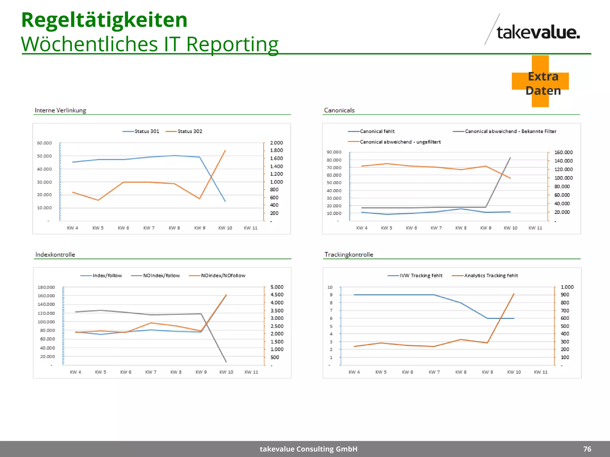 76takevalue Consulting GmbH
Regeltätigkeiten
Wöchentliches IT Reporting
Extra
Daten
 