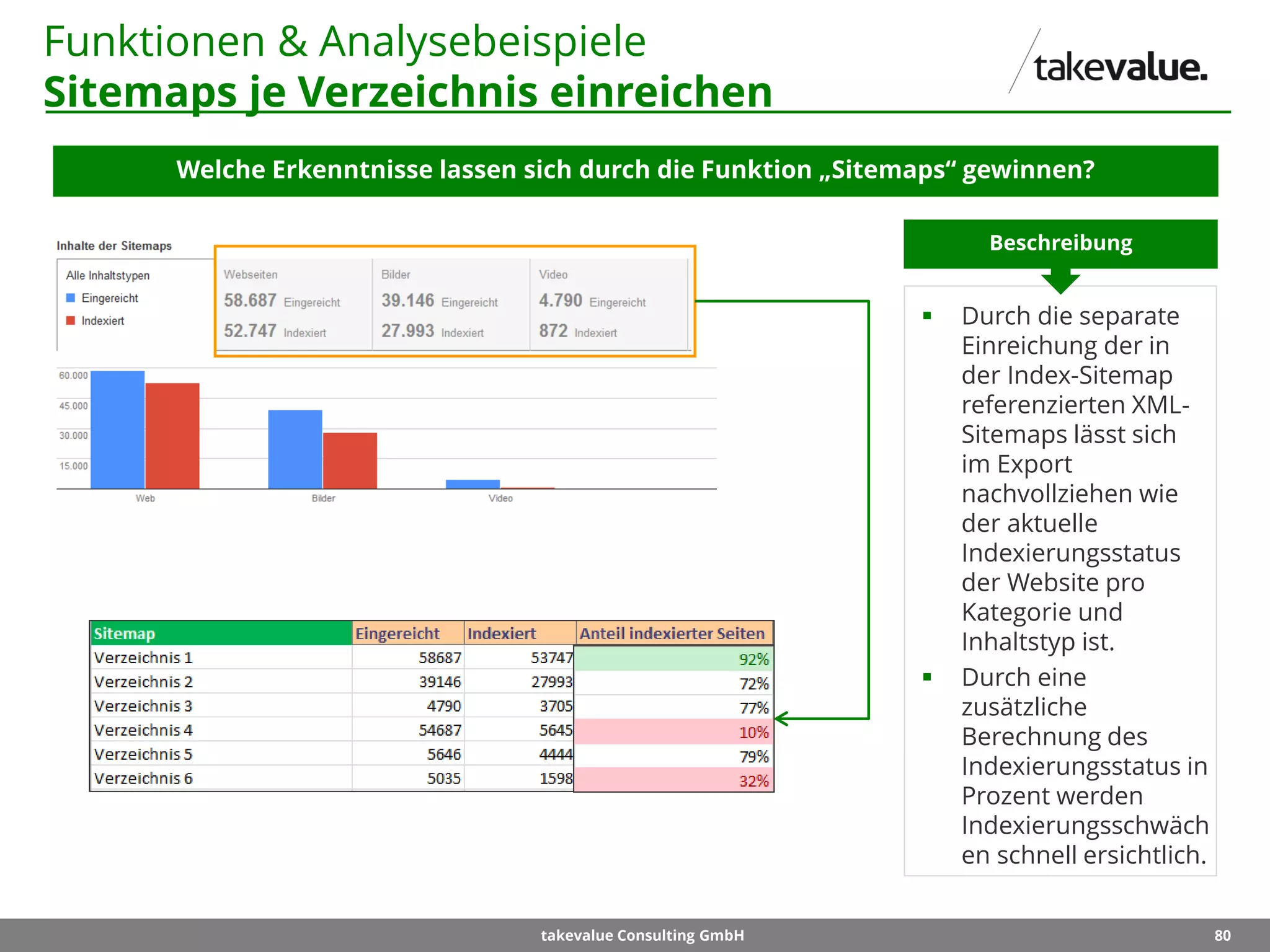 80takevalue Consulting GmbH
Funktionen & Analysebeispiele
Sitemaps je Verzeichnis einreichen
Welche Erkenntnisse lassen sich durch die Funktion „Sitemaps“ gewinnen?
 Durch die separate
Einreichung der in
der Index-Sitemap
referenzierten XML-
Sitemaps lässt sich
im Export
nachvollziehen wie
der aktuelle
Indexierungsstatus
der Website pro
Kategorie und
Inhaltstyp ist.
 Durch eine
zusätzliche
Berechnung des
Indexierungsstatus in
Prozent werden
Indexierungsschwäch
en schnell ersichtlich.
Beschreibung
 