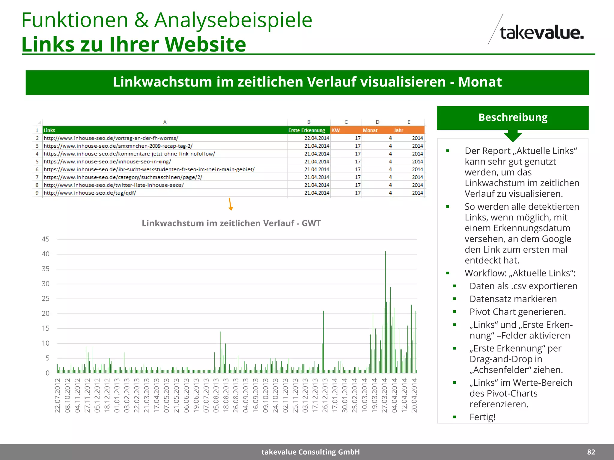 82takevalue Consulting GmbH
Funktionen & Analysebeispiele
Links zu Ihrer Website
Linkwachstum im zeitlichen Verlauf visualisieren - Monat
 Der Report „Aktuelle Links“
kann sehr gut genutzt
werden, um das
Linkwachstum im zeitlichen
Verlauf zu visualisieren.
 So werden alle detektierten
Links, wenn möglich, mit
einem Erkennungsdatum
versehen, an dem Google
den Link zum ersten mal
entdeckt hat.
 Workflow: „Aktuelle Links“:
 Daten als .csv exportieren
 Datensatz markieren
 Pivot Chart generieren.
 „Links“ und „Erste Erken-
nung“ –Felder aktivieren
 „Erste Erkennung“ per
Drag-and-Drop in
„Achsenfelder“ ziehen.
 „Links“ im Werte-Bereich
des Pivot-Charts
referenzieren.
 Fertig!
Beschreibung
0
5
10
15
20
25
30
35
40
45
22.07.2012
08.10.2012
04.11.2012
27.11.2012
05.12.2012
18.12.2012
01.01.2013
03.02.2013
22.02.2013
21.03.2013
17.04.2013
07.05.2013
21.05.2013
06.06.2013
19.06.2013
07.07.2013
05.08.2013
18.08.2013
26.08.2013
04.09.2013
16.09.2013
09.10.2013
24.10.2013
02.11.2013
25.11.2013
03.12.2013
17.12.2013
26.12.2013
17.01.2014
30.01.2014
25.02.2014
10.03.2014
19.03.2014
27.03.2014
04.04.2014
12.04.2014
20.04.2014
Linkwachstum im zeitlichen Verlauf - GWT
 