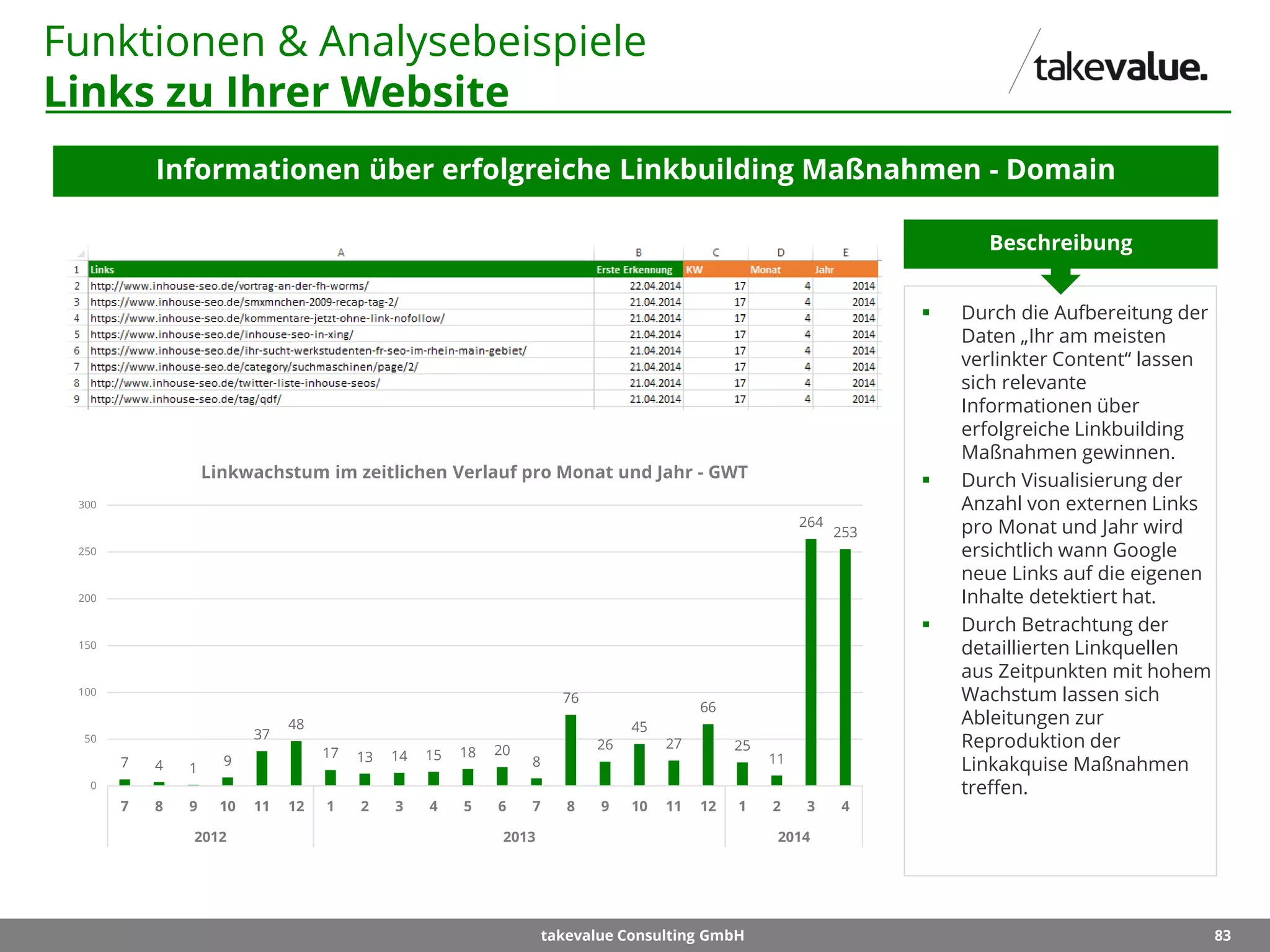 83takevalue Consulting GmbH
Funktionen & Analysebeispiele
Links zu Ihrer Website
Informationen über erfolgreiche Linkbuilding Maßnahmen - Domain
 Durch die Aufbereitung der
Daten „Ihr am meisten
verlinkter Content“ lassen
sich relevante
Informationen über
erfolgreiche Linkbuilding
Maßnahmen gewinnen.
 Durch Visualisierung der
Anzahl von externen Links
pro Monat und Jahr wird
ersichtlich wann Google
neue Links auf die eigenen
Inhalte detektiert hat.
 Durch Betrachtung der
detaillierten Linkquellen
aus Zeitpunkten mit hohem
Wachstum lassen sich
Ableitungen zur
Reproduktion der
Linkakquise Maßnahmen
treffen.
Beschreibung
7 4 1
9
37
48
17 13 14 15 18 20
8
76
26
45
27
66
25
11
264
253
0
50
100
150
200
250
300
7 8 9 10 11 12 1 2 3 4 5 6 7 8 9 10 11 12 1 2 3 4
2012 2013 2014
Linkwachstum im zeitlichen Verlauf pro Monat und Jahr - GWT
 