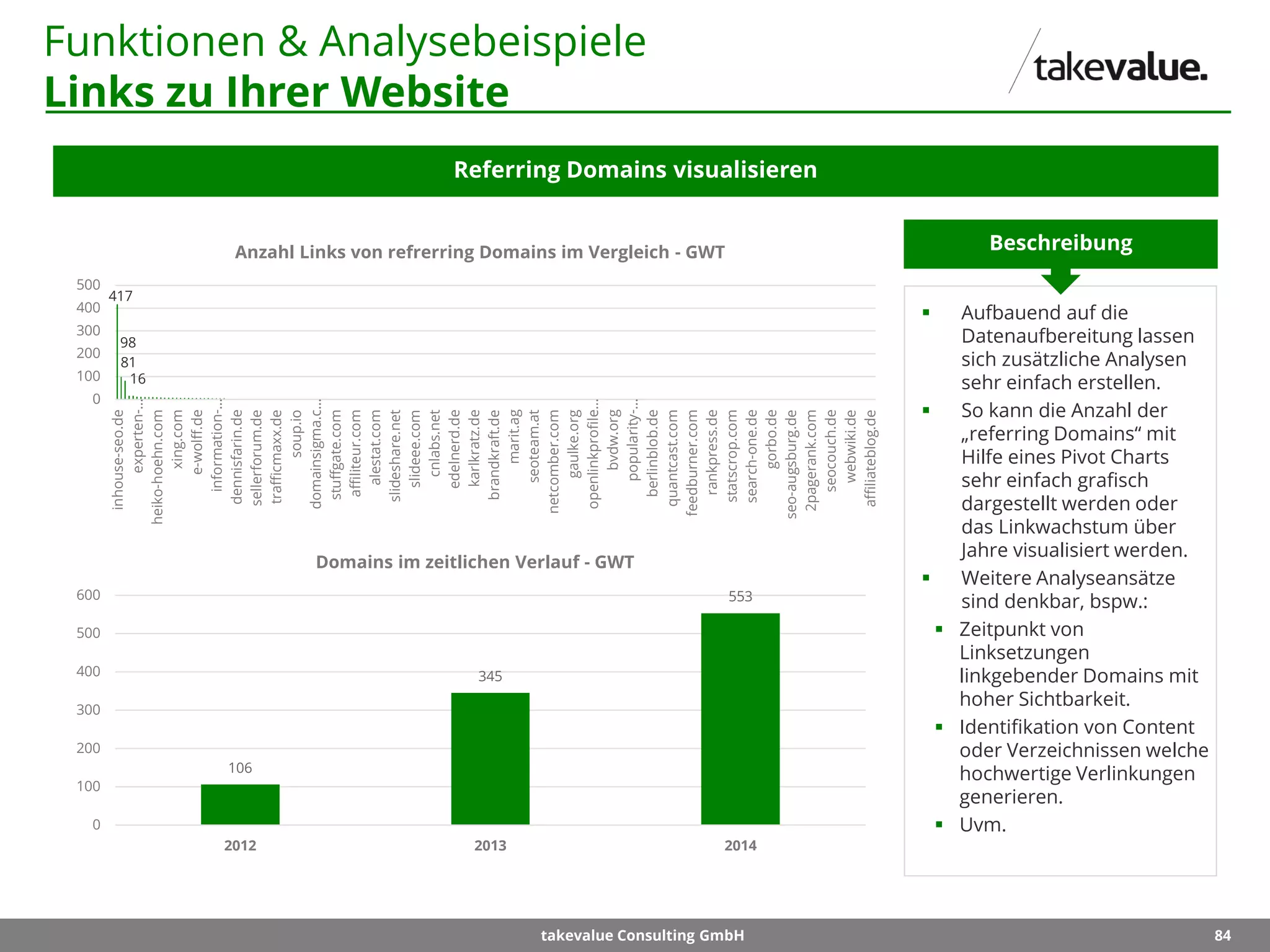 84takevalue Consulting GmbH
Funktionen & Analysebeispiele
Links zu Ihrer Website
Referring Domains visualisieren
 Aufbauend auf die
Datenaufbereitung lassen
sich zusätzliche Analysen
sehr einfach erstellen.
 So kann die Anzahl der
„referring Domains“ mit
Hilfe eines Pivot Charts
sehr einfach grafisch
dargestellt werden oder
das Linkwachstum über
Jahre visualisiert werden.
 Weitere Analyseansätze
sind denkbar, bspw.:
 Zeitpunkt von
Linksetzungen
linkgebender Domains mit
hoher Sichtbarkeit.
 Identifikation von Content
oder Verzeichnissen welche
hochwertige Verlinkungen
generieren.
 Uvm.
Beschreibung
417
98
81
16
0
100
200
300
400
500
inhouse-seo.de
experten-…
heiko-hoehn.com
xing.com
e-wolff.de
information-…
dennisfarin.de
sellerforum.de
trafficmaxx.de
soup.io
domainsigma.c…
stuffgate.com
affiliteur.com
alestat.com
slideshare.net
slideee.com
cnlabs.net
edelnerd.de
karlkratz.de
brandkraft.de
marit.ag
seoteam.at
netcomber.com
gaulke.org
openlinkprofile…
bvdw.org
popularity-…
berlinblob.de
quantcast.com
feedburner.com
rankpress.de
statscrop.com
search-one.de
gorbo.de
seo-augsburg.de
2pagerank.com
seocouch.de
webwiki.de
affiliateblog.de
Anzahl Links von refrerring Domains im Vergleich - GWT
106
345
553
0
100
200
300
400
500
600
2012 2013 2014
Domains im zeitlichen Verlauf - GWT
 