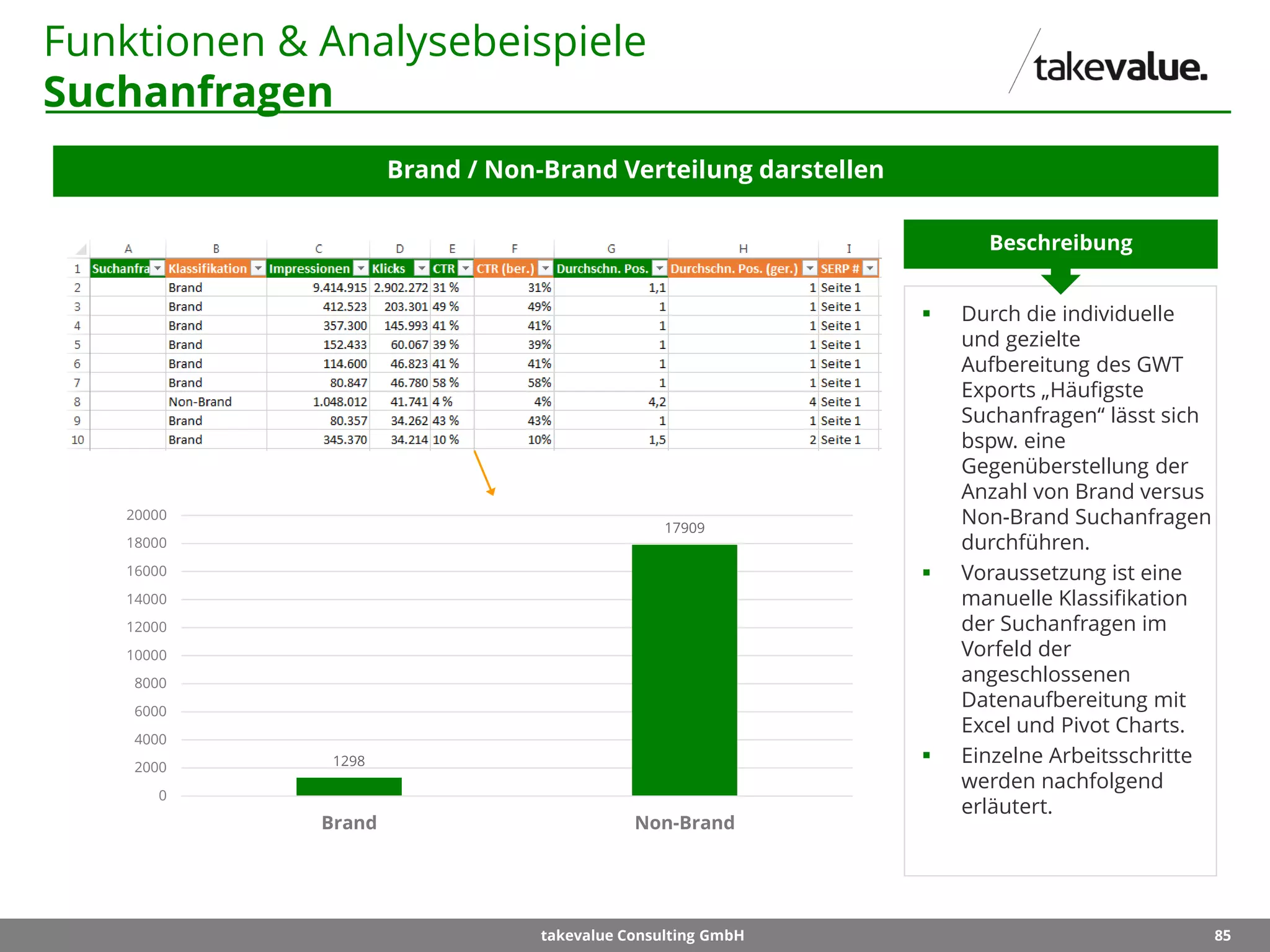 85takevalue Consulting GmbH
Funktionen & Analysebeispiele
Suchanfragen
Brand / Non-Brand Verteilung darstellen
 Durch die individuelle
und gezielte
Aufbereitung des GWT
Exports „Häufigste
Suchanfragen“ lässt sich
bspw. eine
Gegenüberstellung der
Anzahl von Brand versus
Non-Brand Suchanfragen
durchführen.
 Voraussetzung ist eine
manuelle Klassifikation
der Suchanfragen im
Vorfeld der
angeschlossenen
Datenaufbereitung mit
Excel und Pivot Charts.
 Einzelne Arbeitsschritte
werden nachfolgend
erläutert.
Beschreibung
1298
17909
0
2000
4000
6000
8000
10000
12000
14000
16000
18000
20000
Brand Non-Brand
 
