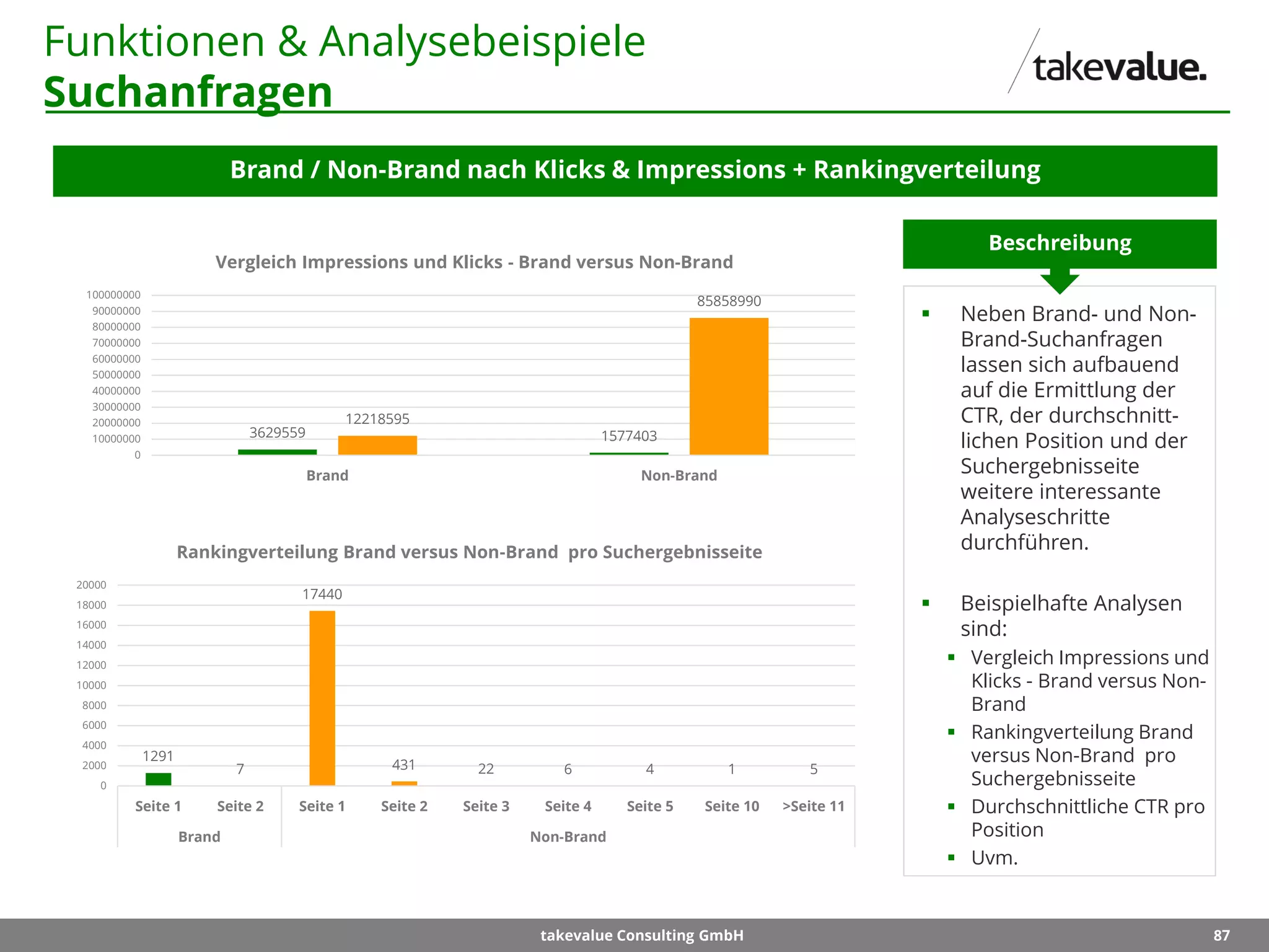 87takevalue Consulting GmbH
Funktionen & Analysebeispiele
Suchanfragen
Brand / Non-Brand nach Klicks & Impressions + Rankingverteilung
 Neben Brand- und Non-
Brand-Suchanfragen
lassen sich aufbauend
auf die Ermittlung der
CTR, der durchschnitt-
lichen Position und der
Suchergebnisseite
weitere interessante
Analyseschritte
durchführen.
 Beispielhafte Analysen
sind:
 Vergleich Impressions und
Klicks - Brand versus Non-
Brand
 Rankingverteilung Brand
versus Non-Brand pro
Suchergebnisseite
 Durchschnittliche CTR pro
Position
 Uvm.
Beschreibung
3629559 1577403
12218595
85858990
0
10000000
20000000
30000000
40000000
50000000
60000000
70000000
80000000
90000000
100000000
Brand Non-Brand
Vergleich Impressions und Klicks - Brand versus Non-Brand
1291
7
17440
431 22 6 4 1 5
0
2000
4000
6000
8000
10000
12000
14000
16000
18000
20000
Seite 1 Seite 2 Seite 1 Seite 2 Seite 3 Seite 4 Seite 5 Seite 10 >Seite 11
Brand Non-Brand
Rankingverteilung Brand versus Non-Brand pro Suchergebnisseite
 