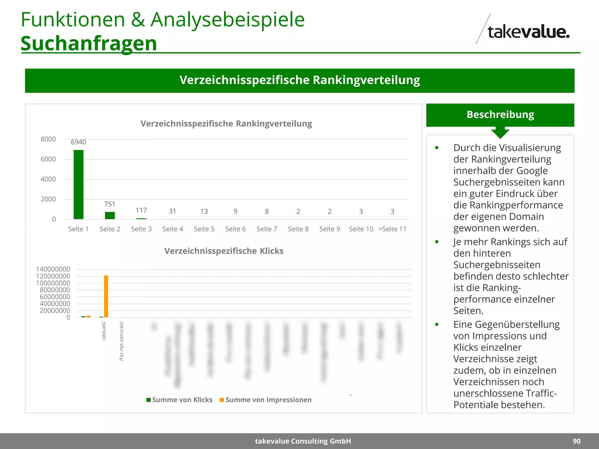90takevalue Consulting GmbH
Funktionen & Analysebeispiele
Suchanfragen
Verzeichnisspezifische Rankingverteilung
 Durch die Visualisierung
der Rankingverteilung
innerhalb der Google
Suchergebnisseiten kann
ein guter Eindruck über
die Rankingperformance
der eigenen Domain
gewonnen werden.
 Je mehr Rankings sich auf
den hinteren
Suchergebnisseiten
befinden desto schlechter
ist die Ranking-
performance einzelner
Seiten.
 Eine Gegenüberstellung
von Impressions und
Klicks einzelner
Verzeichnisse zeigt
zudem, ob in einzelnen
Verzeichnissen noch
unerschlossene Traffic-
Potentiale bestehen.
Beschreibung
6940
751
117 31 13 9 8 2 2 3 3
0
2000
4000
6000
8000
Seite 1 Seite 2 Seite 3 Seite 4 Seite 5 Seite 6 Seite 7 Seite 8 Seite 9 Seite 10 >Seite 11
Verzeichnisspezifische Rankingverteilung
0
20000000
40000000
60000000
80000000
100000000
120000000
140000000
/aktuell/
/faz-net-services/
/hilfe/
/redaktion/
/e-paper/
/s/
/artikel-chronik/
/ueber-uns/
/f-a-z-mobil/
/agenturmeldungen/
/uebersichten/
/dynamic/
/themen/
/multimedia/
/frankfurter-allgemeine-zeitung/
/f-a-z-apps/
/sonntagszeitung/
/asv/
Verzeichnisspezifische Klicks
Summe von Klicks Summe von Impressionen
 