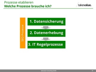 37takevalue Consulting GmbH
1. Datensicherung
Prozesse etablieren
Welche Prozesse brauche ich?
3. IT Regelprozesse
2. Datenerhebung
SEOProzesse
 
