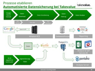 38takevalue Consulting GmbH
Prozesse etablieren
Automatisierte Datensicherung bei Takevalue
Daten
Amazon EC2 Datawarehouse
Google
Search
Console
Daten
Download
Daten Verarbeitung
Daten
Haltung
Daten Analyse
Analyse & Self
Service BI
Analyse Server
Search API
An IA
angelehnte
Suchmuster
Segmentierungs
-Datei
EC2
Startup Cron Jobs
EC2
Shutdown
Reporting
 