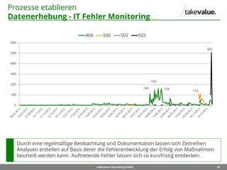 43takevalue Consulting GmbH
Prozesse etablieren
Datenerhebung - IT Fehler Monitoring
145
160
158
110
505
0
100
200
300
400
500
600
404 500 502 503
Durch eine regelmäßige Beobachtung und Dokumentation lassen sich Zeitreihen
Analysen erstellen auf Basis derer die Fehlerentwicklung der Erfolg von Maßnahmen
beurteilt werden kann. Auftretende Fehler lassen sich so kurzfristig entdecken.
 