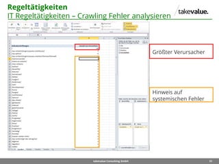 51takevalue Consulting GmbH
Regeltätigkeiten
IT Regeltätigkeiten – Crawling Fehler analysieren
Hinweis auf
systemischen Fehler
Größter Verursacher
 