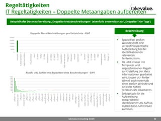 56takevalue Consulting GmbH
Regeltätigkeiten
IT Regeltätigkeiten – Doppelte Metaangaben aufbereiten
Beispielhafte Datenaufbereitung „Doppelte Metabeschreibungen“ (ebenfalls anwendbar auf „Doppelte Title-Tags“)
 Speziell bei großen
Websites hilft eine
verzeichnisspezifische
Aufbereitung bei der
Identifikation von
relevanten
Fehlermustern.
 Da i.d.R. immer mit
Templates und
angeschlossenen Regeln
zur Erstellung der Meta
Informationen gearbeitet
wird, lassen sich Fehler
schnell auch innerhalb
einer großen Website und
bei einer hohen
Fehleranzahl lokalisieren.
 Selbiges gilt für die
Aufbereitung
entsprechend
identifizierter URL Suffixe,
sollten diese zum Einsatz
kommen.
Beschreibung
0
50000
100000
150000
200000
250000
/aktuell/
/uebersichten/
/agenturmeldu…
/multimedia/
/asv/
/2.959/
/hilfe/
/2.288/
/redaktion/
/2.1830/
/2.2402/
/2.2333/
/newsletter/
/faz-net-services/
/magazin/
/themen/
/mobil/
/weiteres/
/s/
/archiv/
/f-a-z-apps/
/2.2254/
/2.1838/
/f30/
/mediaportal/
/2.2446/
/blogs-1/
Doppelte Meta Beschreibungen pro Verzeichnis - GWT
0
100
200
300
400
500
600
700
800
900
1000
offset=10
ressort=2.1651
offset=3
ressort=2.1801
offset=4
offset=15
offset=18
offset=0
offset=9
offset=45
sort=2.1648
offset=26
offset=21
offset=22
offset=23
ressort=
offset=24
offset=20
offset=87
id=kurs
offsetBg=17
index=&offset=1
offset=49
index=&offset=…
ressort=2.1651…
offsetBg=4
ressort=2.1923…
index=&offset=2
ressort=2.251
stockexchange…
id=profile
offset=42
Anzahl URL Suffixe mit doppelten Meta Beschreibungen - GWT
 
