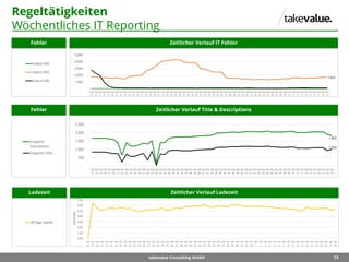 73takevalue Consulting GmbH
Regeltätigkeiten
Wöchentliches IT Reporting
0,00
1,00
2,00
3,00
4,00
5,00
6,00
7,00
KW
18
KW
19
KW
20
KW
21
KW
22
KW
23
KW
24
KW
25
KW
26
KW
27
KW
28
KW
29
KW
30
KW
31
KW
32
KW
33
KW
34
KW
35
KW
36
KW
37
KW
38
KW
39
KW
40
KW
41
KW
42
KW
43
KW
44
KW
45
KW
46
KW
47
KW
48
KW
49
KW
50
KW
51
KW
52
KW
53
KW
1
KW
2
KW
3
KW
4
KW
5
KW
6
KW
7
KW
8
KW
9
KW
10
KW
11
KW
12
KW
13
KW
14
KW
15
KW
16
KW
17
KW
18
Sekunden
Ø Page Speed
Fehler
Fehler
1.825
1.002
-
500
1.000
1.500
2.000
2.500
KW
15
KW
16
KW
17
KW
18
KW
19
KW
20
KW
21
KW
22
KW
23
KW
24
KW
25
KW
26
KW
27
KW
28
KW
29
KW
30
KW
31
KW
32
KW
33
KW
34
KW
35
KW
36
KW
37
KW
38
KW
39
KW
40
KW
41
KW
42
KW
43
KW
44
KW
45
KW
46
KW
47
KW
48
KW
49
KW
50
KW
51
KW
52
KW
01
KW
02
KW
03
KW
04
KW
05
KW
06
KW
07
KW
08
KW
09
KW
10
KW
11
KW
12
KW
13
KW
14
KW
15
KW
16
KW
17
KW
18
KW
19
Doppelte
Descriptions
Doppelte Titles
1.671
-
1.000
2.000
3.000
4.000
5.000
KW
15
KW
16
KW
17
KW
18
KW
19
KW
20
KW
21
KW
22
KW
23
KW
24
KW
25
KW
26
KW
27
KW
28
KW
29
KW
30
KW
31
KW
32
KW
33
KW
34
KW
35
KW
36
KW
37
KW
38
KW
39
KW
40
KW
41
KW
42
KW
43
KW
44
KW
45
KW
46
KW
47
KW
48
KW
49
KW
50
KW
51
KW
52
KW
01
KW
02
KW
03
KW
04
KW
05
KW
06
KW
07
KW
08
KW
09
KW
10
KW
11
KW
12
KW
13
KW
14
KW
15
KW
16
KW
17
KW
18
KW
19
Status 400
Status 404
Status 500
Ladezeit Zeitlicher Verlauf Ladezeit
Zeitlicher Verlauf Title & Descriptions
Zeitlicher Verlauf IT Fehler
 