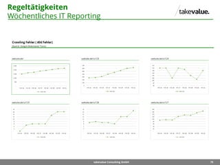 75takevalue Consulting GmbH
Regeltätigkeiten
Wöchentliches IT Reporting
 