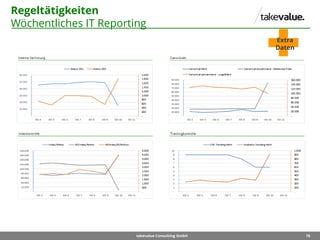 76takevalue Consulting GmbH
Regeltätigkeiten
Wöchentliches IT Reporting
Extra
Daten
 