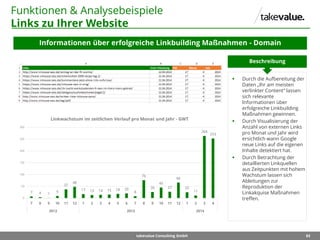 83takevalue Consulting GmbH
Funktionen & Analysebeispiele
Links zu Ihrer Website
Informationen über erfolgreiche Linkbuilding Maßnahmen - Domain
 Durch die Aufbereitung der
Daten „Ihr am meisten
verlinkter Content“ lassen
sich relevante
Informationen über
erfolgreiche Linkbuilding
Maßnahmen gewinnen.
 Durch Visualisierung der
Anzahl von externen Links
pro Monat und Jahr wird
ersichtlich wann Google
neue Links auf die eigenen
Inhalte detektiert hat.
 Durch Betrachtung der
detaillierten Linkquellen
aus Zeitpunkten mit hohem
Wachstum lassen sich
Ableitungen zur
Reproduktion der
Linkakquise Maßnahmen
treffen.
Beschreibung
7 4 1
9
37
48
17 13 14 15 18 20
8
76
26
45
27
66
25
11
264
253
0
50
100
150
200
250
300
7 8 9 10 11 12 1 2 3 4 5 6 7 8 9 10 11 12 1 2 3 4
2012 2013 2014
Linkwachstum im zeitlichen Verlauf pro Monat und Jahr - GWT
 