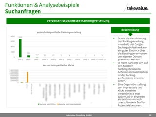 90takevalue Consulting GmbH
Funktionen & Analysebeispiele
Suchanfragen
Verzeichnisspezifische Rankingverteilung
 Durch die Visualisierung
der Rankingverteilung
innerhalb der Google
Suchergebnisseiten kann
ein guter Eindruck über
die Rankingperformance
der eigenen Domain
gewonnen werden.
 Je mehr Rankings sich auf
den hinteren
Suchergebnisseiten
befinden desto schlechter
ist die Ranking-
performance einzelner
Seiten.
 Eine Gegenüberstellung
von Impressions und
Klicks einzelner
Verzeichnisse zeigt
zudem, ob in einzelnen
Verzeichnissen noch
unerschlossene Traffic-
Potentiale bestehen.
Beschreibung
6940
751
117 31 13 9 8 2 2 3 3
0
2000
4000
6000
8000
Seite 1 Seite 2 Seite 3 Seite 4 Seite 5 Seite 6 Seite 7 Seite 8 Seite 9 Seite 10 >Seite 11
Verzeichnisspezifische Rankingverteilung
0
20000000
40000000
60000000
80000000
100000000
120000000
140000000
/aktuell/
/faz-net-services/
/hilfe/
/redaktion/
/e-paper/
/s/
/artikel-chronik/
/ueber-uns/
/f-a-z-mobil/
/agenturmeldungen/
/uebersichten/
/dynamic/
/themen/
/multimedia/
/frankfurter-allgemeine-zeitung/
/f-a-z-apps/
/sonntagszeitung/
/asv/
Verzeichnisspezifische Klicks
Summe von Klicks Summe von Impressionen
 