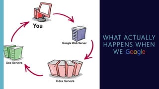 WHAT ACTUALLY
HAPPENS WHEN
WE Google
 