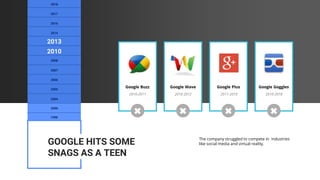 Google Buzz Google Wave Google Plus Google Goggles
2010-2011 2010-2012 2011-2019 2010-2018
The company struggled to compet...