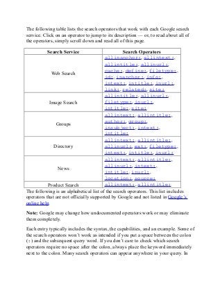 The following table lists the search operators that work with each Google search
service. Click on an operator to jump to its description — or, to read about all of
the operators, simply scroll down and read all of this page.

          Search Service                         Search Operators
                                        allinanchor:, allintext:,
                                        allintitle:, allinurl:,
                                        cache:, define:, filetype:,
             Web Search
                                        id:, inanchor:, info:,
                                        intext:, intitle:, inurl:,
                                        link:, related:, site:
                                        allintitle:, allinurl:,
            Image Search                filetype:, inurl:,
                                        intitle:, site:
                                        allintext:, allintitle:,
                                        author:, group:,
               Groups
                                        insubject:, intext:,
                                        intitle:
                                        allintext:, allintitle:,
              Directory                 allinurl:, ext:, filetype:,
                                        intext:, intitle:, inurl:
                                        allintext:, allintitle:,
                                        allinurl:, intext:,
                News
                                        intitle:, inurl:,
                                        location:, source:
           Product Search               allintext:, allintitle:
The following is an alphabetical list of the search operators. This list includes
operators that are not officially supported by Google and not listed in Google’s
online help.

Note: Google may change how undocumented operators work or may eliminate
them completely.

Each entry typically includes the syntax, the capabilities, and an example. Some of
the search operators won’t work as intended if you put a space between the colon
(:) and the subsequent query word. If you don’t care to check which search
operators require no space after the colon, always place the keyword immediately
next to the colon. Many search operators can appear anywhere in your query. In
 