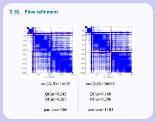 2.16.   Flow reﬁnment




              cut(A,B)=11605   cut(A,B)=36688

               QCut=0.242       QCut=0.160
               NCut=0.267       NCut=0.296

               part size=266   part size=1103
 