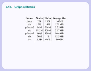 3.12.   Graph statistics



                 Name Nodes Links Storage Size
                  bs-cc   20k  130k 1.6 MB
                   edu     2M  14M  176 MB
                yahoo-r2 14M 266M   3.25 GB
                    uk   18.5M 300M 3.67 GB
                yahoo-r3 60M 850M   10.4 GB
                    db    70M   1B  12.3 GB
                    av    1.4B 6.6B  80 GB
 