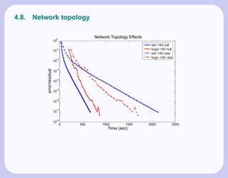 4.8.   Network topology

                             0
                                           Network Topology Effects
                            10
                                                                       std−140−full
                             −1
                            10                                         bcgs−140−full
                                                                       std−140−star
                             −2
                                                                       bcgs−140−star
                            10
           error/residual



                             −3
                            10

                             −4
                            10

                             −5
                            10

                             −6
                            10

                             −7
                            10

                             −8
                            10
                                 0   500      1000        1500        2000         2500
                                                 Time (sec)
 