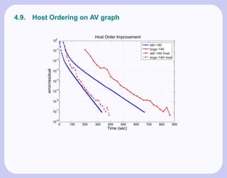 4.9.   Host Ordering on AV graph

                             0
                                                 Host Order Improvement
                            10
                                                                            std−140
                             −1
                            10                                              bcgs−140
                                                                            std−140−host
                             −2
                                                                            bcgs−140−host
                            10
           error/residual



                             −3
                            10

                             −4
                            10

                             −5
                            10

                             −6
                            10

                             −7
                            10

                             −8
                            10
                                 0   100   200   300   400   500    600   700    800    900
                                                       Time (sec)
 