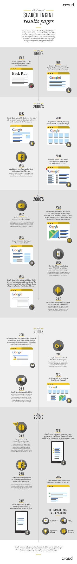 A brief history of
SEARCHENGINE
results pages
Google Search Engine Results Pages (SERPs) have
changed dramatically over the past 20 years. What
started as a project called Backrub in 1996 is now
the driving force behind a $37 billion advertising
industry. Let’s take a look at the most impactful
Google developments throughout the years!
1990’S
The
Sergey Brin and Larry Page
launched Backrub as a project
while at Stanford.
1996
Google! Beta was launched,
laying the foundations for SERPs
as we have come to know them.
1998
Back Rub
2000’S
Early
Google launched AdWords, its pay-per-click
advertising product. At ﬁrst, these ads were
only available to 350 consumers!
2000
Image Search arrived, providing
access to over 100 million images.
2001
Google launched Local results,
which originally appeared on
the left hand side of SERPs
2004
Mark Zuckerberg launches Facebook
while studying at Harvard.
2003
Although not initially seen as an existential threat
to Google, the search giant has since taken many
tentative steps into the social network arena.
Google Universal Search goes live in
SERPs. This development sees images,
video and news integrated within the main
results, fundamentally changing the way
SEOs think about ranking positions.
2005
2000’S
Late
Google Universal Search goes
live in main SERPs
2007
Google Suggest introduced to SERPs. Taking
its cue from predecessors like Ask Jeeves, this
also serves as an indication of future Google
changes such as the ‘People Also Ask’ boxes.
2008
Video sharing website
YouTube launches in 2005.
2005
It quickly becomes one of the fastest growing sites
worldwide. Google moved swiftly to acquire the
company in 2006 for $1.65 billion, a price that
looks like a steal with the beneﬁt of hindsight.
The ﬁrst iPhone launched on
June 29, 2007, heralding a
new era of smartphone usage.
2007
This poses another threat to Google, beginning
an ongoing battle to have their search results
included as default on iPhone devices.
Google launches its mobile operating
system, Android, in late 2008.
2010
Although Google does not invest too heavily
in taking on Apple as a hardware provider,
this is a clear mark of their intent to proﬁt
from the growing smartphone market.
2010’S
Early
Authorship lands on Google SERPs. Although
it only stayed until 2014, authorship tags
provided a great way for writers to promote
their content and increase CTR.
2011
SERPs include an interactive
Local Search Carousel
2013
Google launches its direct
Facebook rival, Google+.
2011
Many in the industry wondered whether
the Google product could differentiate
itself enough from Facebook to
encourage users to make the switch.
Google Now is released in 2012.
2012
We can consider this a ‘soft launch’, as most
of the features we have become familiar
with only came into play in 2014. Google
Now, along with Apple’s Siri and Amazon’s
Alexa, continues to shape the industry,
particularly in the form of voice searches.
2010’S
Late
Google starts to conﬁrm what many have
suspected for a while: our industry is going
mobile-ﬁrst, in line with consumer usage trends.
2015
Google releases its
Hummingbird algorithm.
2013
The most signiﬁcant update to the
functioning of its search engine in over a
decade. Hummingbird brings with it
signiﬁcant enhancements in machine
learning and conversational search. This is
followed quickly by the launch of RankBrain.
Facebook drastically improves
its targeting capabilities with
the launch of a new pixel.
2015
The social network also makes aggressive
moves into Google’s territory with a slew of
new advertising products and user tracking,
powered by its Atlas platform.
Google removes right-hand ad rail
and launches Expanded Text Ads.
2016
Google updates its ‘Ad’ label,
making it more diﬃcult to
distinguish from organic listings.
2017
Google has come a long way since the launch of Backrub in 1996, but the
pace of innovation is only increasing. In our next infographic, we’ll
explore some predictions for the future of search results!
DEFININGTRENDS
INSERP’STODAY
Increased PPC
presence
Voice
search
Hyper local
targeting
Machine
Learning
 