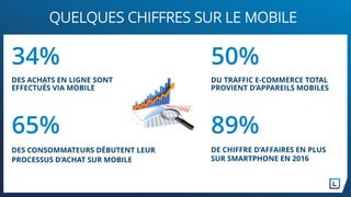 QUELQUES CHIFFRES SUR LE MOBILE
34%
DES ACHATS EN LIGNE SONT
EFFECTUÉS VIA MOBILE
50%
DU TRAFFIC E-COMMERCE TOTAL
PROVIENT D’APPAREILS MOBILES
65%
DES CONSOMMATEURS DÉBUTENT LEUR
PROCESSUS D’ACHAT SUR MOBILE
89%
DE CHIFFRE D’AFFAIRES EN PLUS
SUR SMARTPHONE EN 2016
 